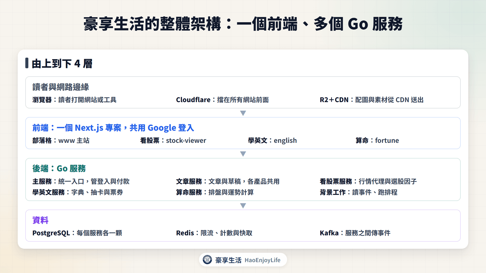豪享生活架構圖：讀者經 Cloudflare 進到同一個 Next.js 前端，前端分成主站與三個工具的子網域，後端是主服務、文章服務與各產品的 Go 服務，最下層是 PostgreSQL、Redis 與 Kafka