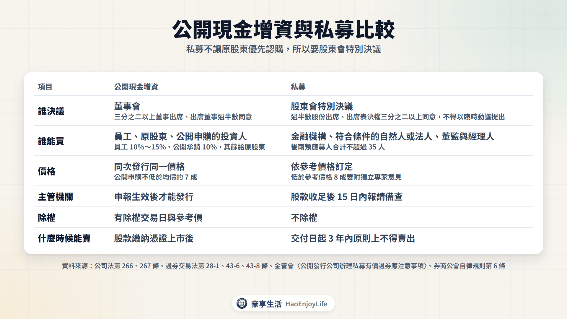 公開現金增資與私募比較:公開增資由董事會決議,員工、原股東與公開申購認購,有除權參考價,股款繳納憑證上市後可賣;私募由股東會特別決議,賣給特定人,價格依參考價格訂定,交付日起 3 年內不得轉讓