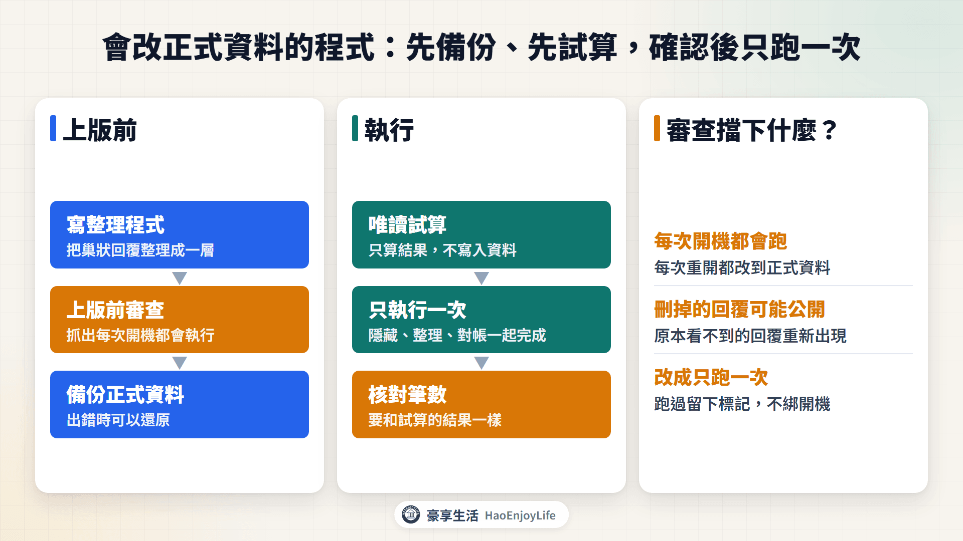 改正式資料的流程圖：寫整理程式、上版前審查、備份正式資料、先試算、核對結果、只執行一次，審查或核對沒通過就回頭改程式