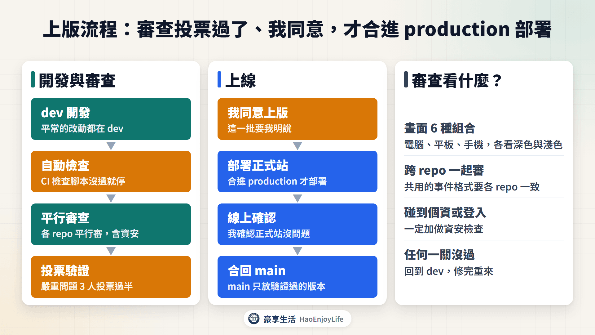 上版流程圖：dev 開發、自動檢查、平行審查、投票驗證、我同意上版、合進 production 部署、線上確認、合回 main