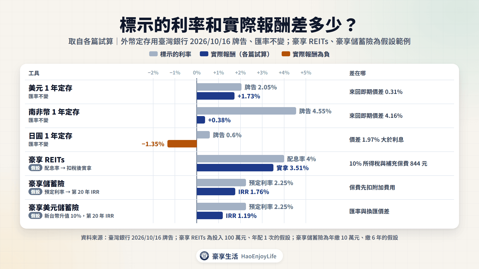 標示的利率和實際報酬:美元定存 2.05% 對 1.73%、南非幣 4.55% 對 0.38%、日圓 0.6% 對 −1.35%、豪享 REITs 4% 對 3.51%、豪享儲蓄險 2.25% 對 IRR 1.76%、美元儲蓄險遇新台幣升值 10% 為 1.19%