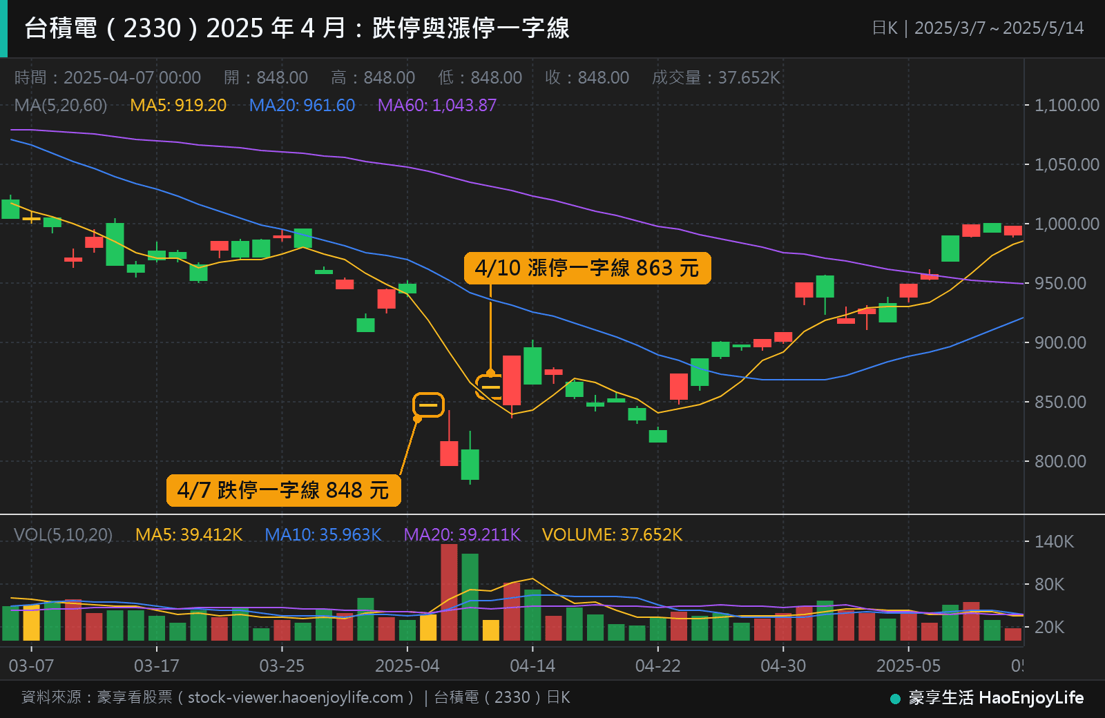 台積電 2025 年 3 月到 5 月日 K 線:4 月 7 日開高低收都是 848 元的跌停一字線,4 月 10 日開高低收都是 863 元的漲停一字線