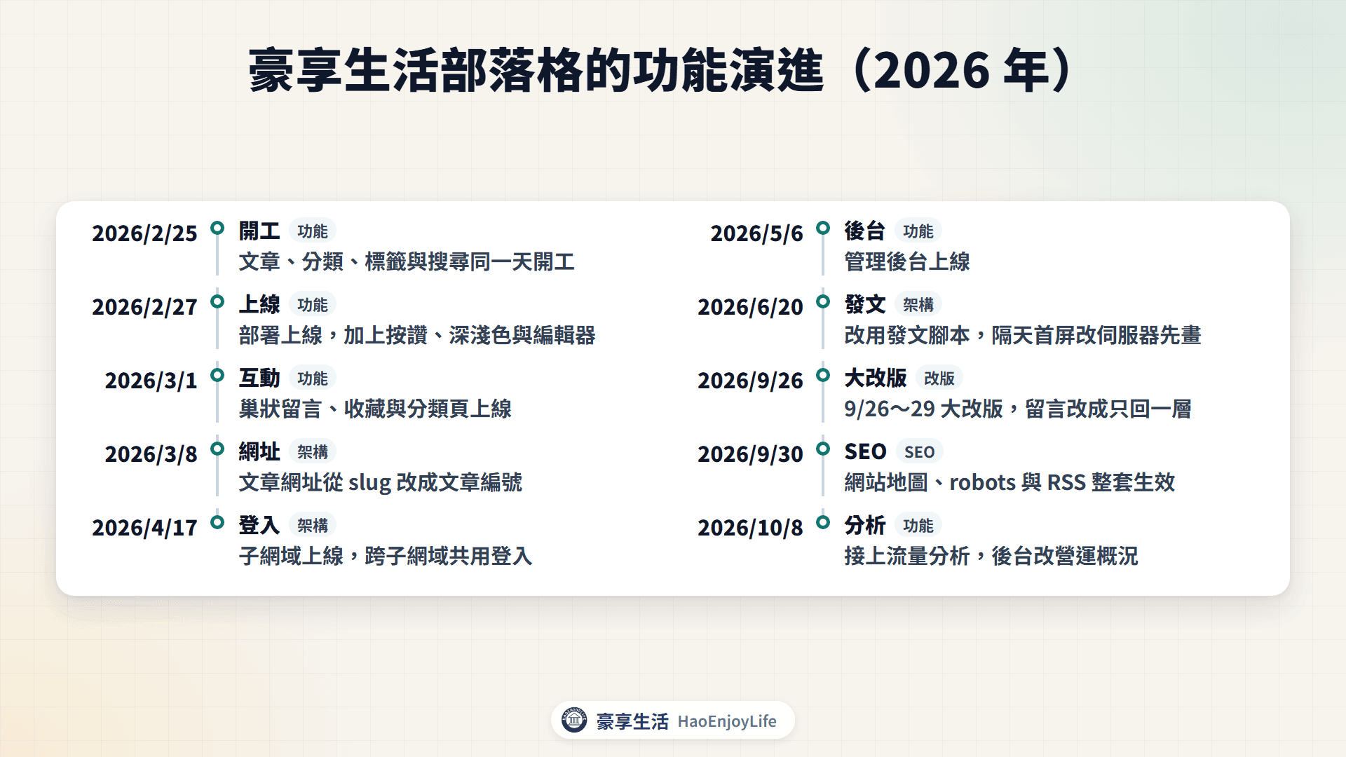 豪享生活部落格功能演進時間軸：2026 年 2 月 25 日開工，3 月加上留言與收藏、網址改用編號，4 月共用登入，6 月改用發文腳本，9 月底大改版與 SEO 整套生效，10 月接上流量分析