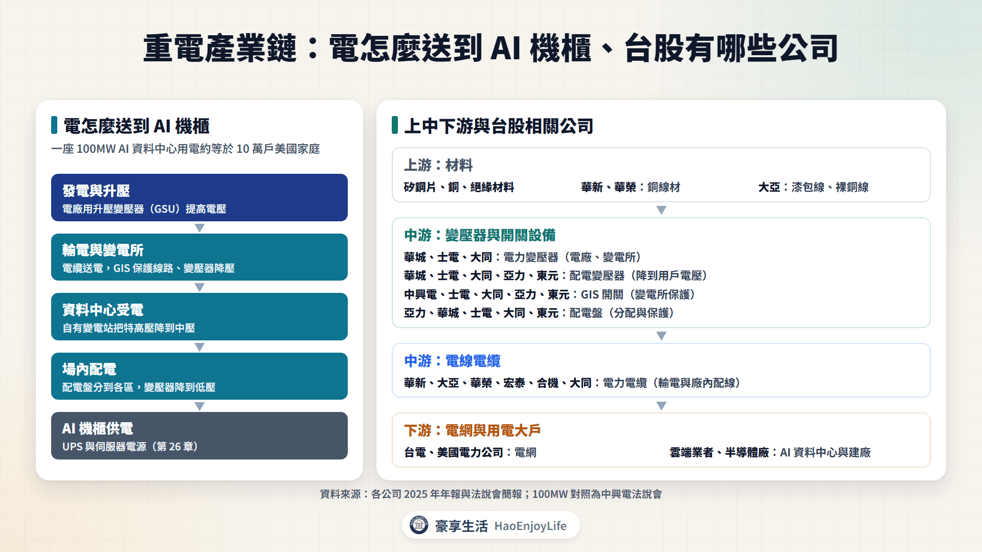 重電產業鏈:從矽鋼片、銅材到變壓器、GIS、配電盤、電纜,再到電網與 AI 資料中心的台股相關公司