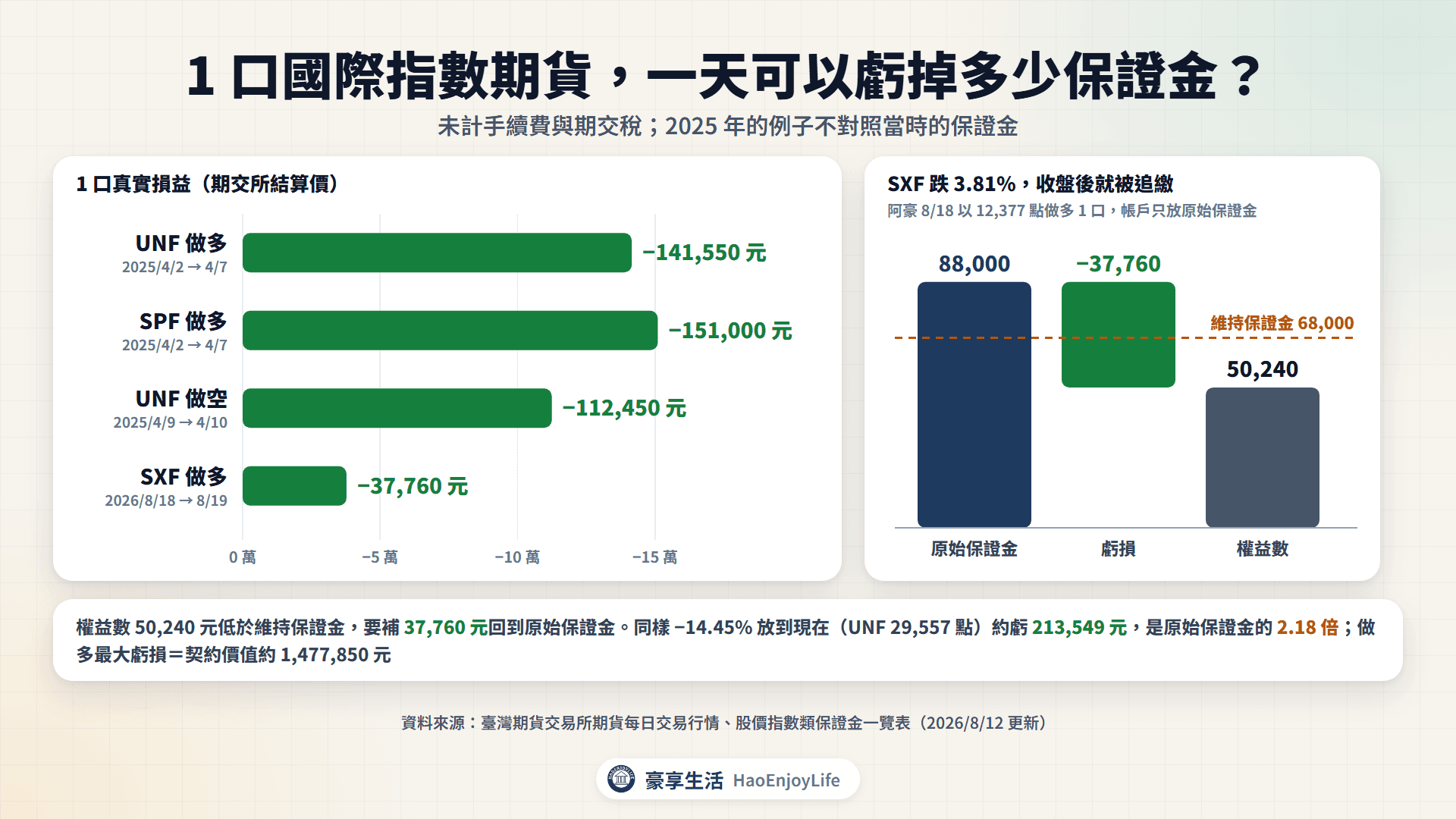 1 口國際指數期貨的真實損益:UNF 2025/4/7 −141,550 元、SXF 2026/8/19 −37,760 元並被追繳,同樣 14.45% 跌幅放到現在約等於 2.18 倍原始保證金