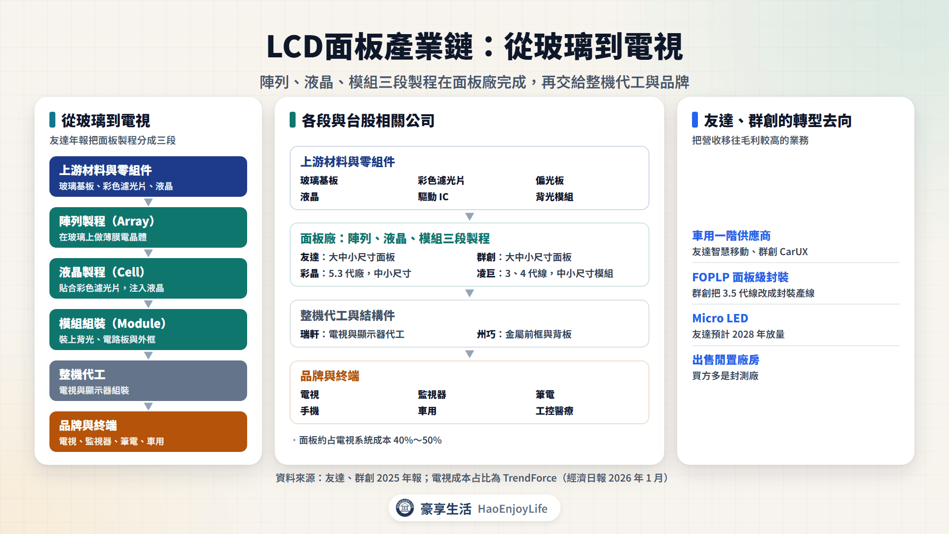 LCD面板產業鏈:玻璃基板、彩色濾光片、偏光板、液晶、驅動 IC 與背光模組,到友達、群創、彩晶、凌巨的陣列、液晶、模組製程,再到瑞軒、州巧與電視、監視器、筆電、車用品牌