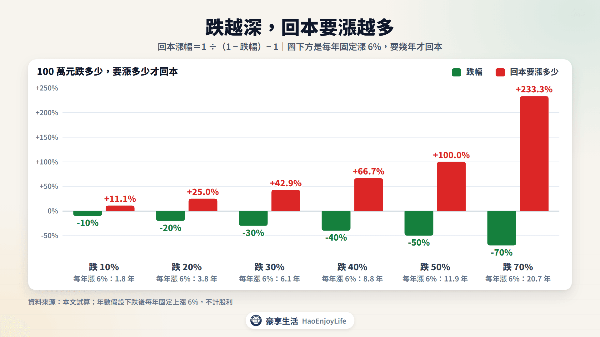 跌幅與回本漲幅:跌 10% 要漲 11.1%,跌 30% 要漲 42.9%,跌 50% 要漲 100%,跌 70% 要漲 233.3%
