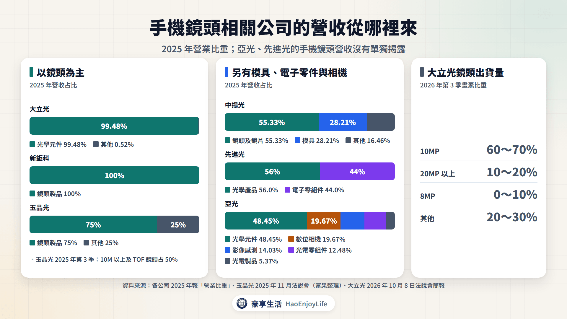 手機鏡頭相關公司營收來源:大立光光學元件 99%、玉晶光鏡頭製品 75%、新鉅科鏡頭製品 100%、中揚光鏡頭及鏡片 55%、先進光光學產品 56%、亞光光學元件 48%,以及大立光第 3 季鏡頭出貨量比重