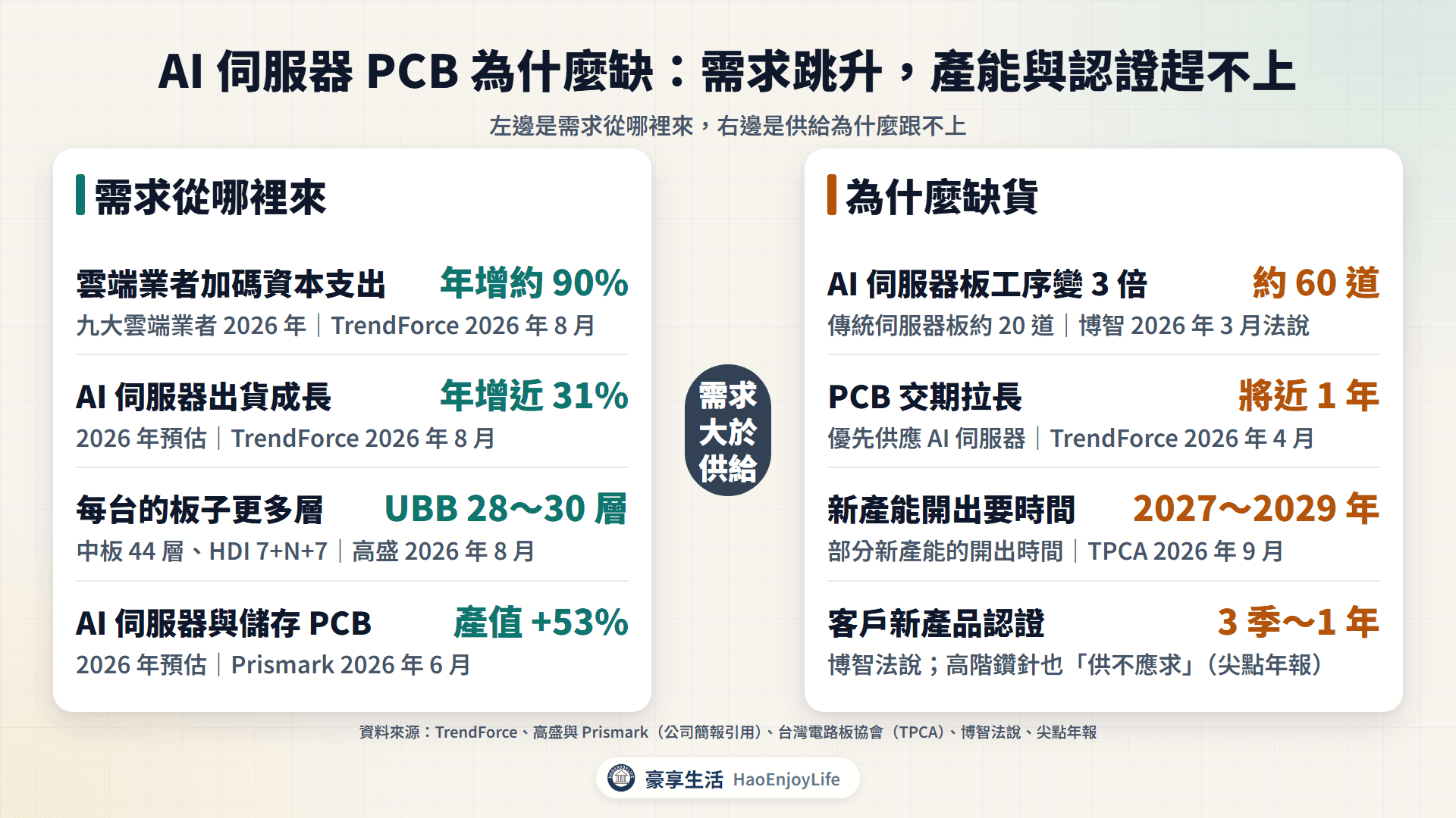 AI 伺服器 PCB 需求與缺貨原因:雲端資本支出與層數升級帶動需求,工序增加、擴產時間與客戶認證造成缺貨