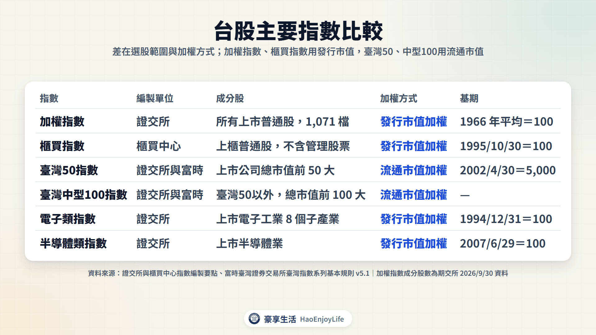 台股主要指數比較:加權指數 1,071 檔發行市值加權、櫃買指數上櫃普通股、臺灣50與臺灣中型100流通市值加權、電子類與半導體類指數