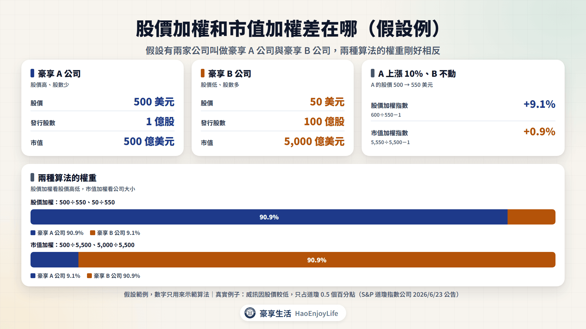 股價加權與市值加權的假設例:豪享 A 公司股價 500 美元、市值 500 億美元,豪享 B 公司股價 50 美元、市值 5,000 億美元;A 上漲 10% 時,股價加權指數漲 9.1%,市值加權只漲 0.9%