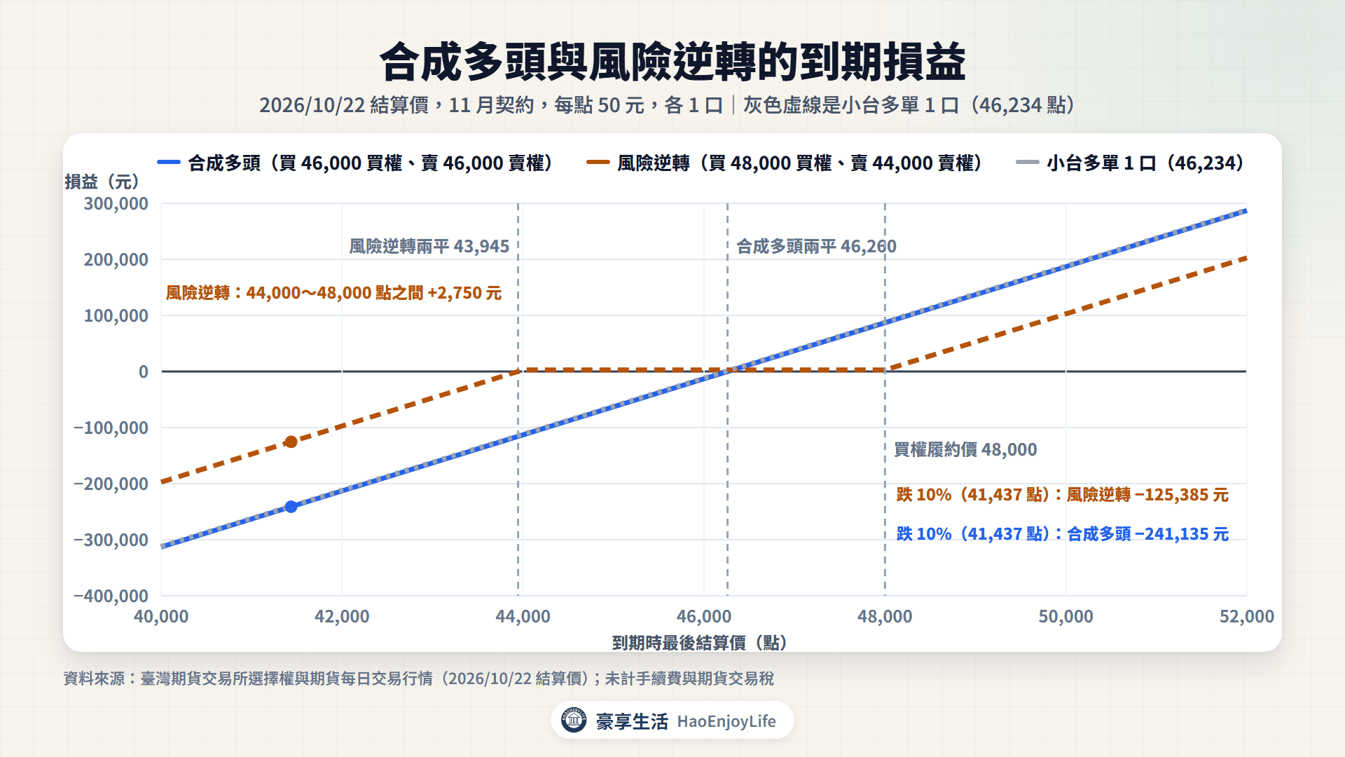 合成多頭與風險逆轉的到期損益圖:2026/10/22 建立 11 月契約,合成多頭(買 46,000 買權、賣 46,000 賣權)相當於在 46,260 點買進,和小台多單 46,234 點幾乎重疊;風險逆轉(買 48,000 買權、賣 44,000 賣權)在 44,000~48,000 點之間賺 2,750 元,損益兩平 43,945 點