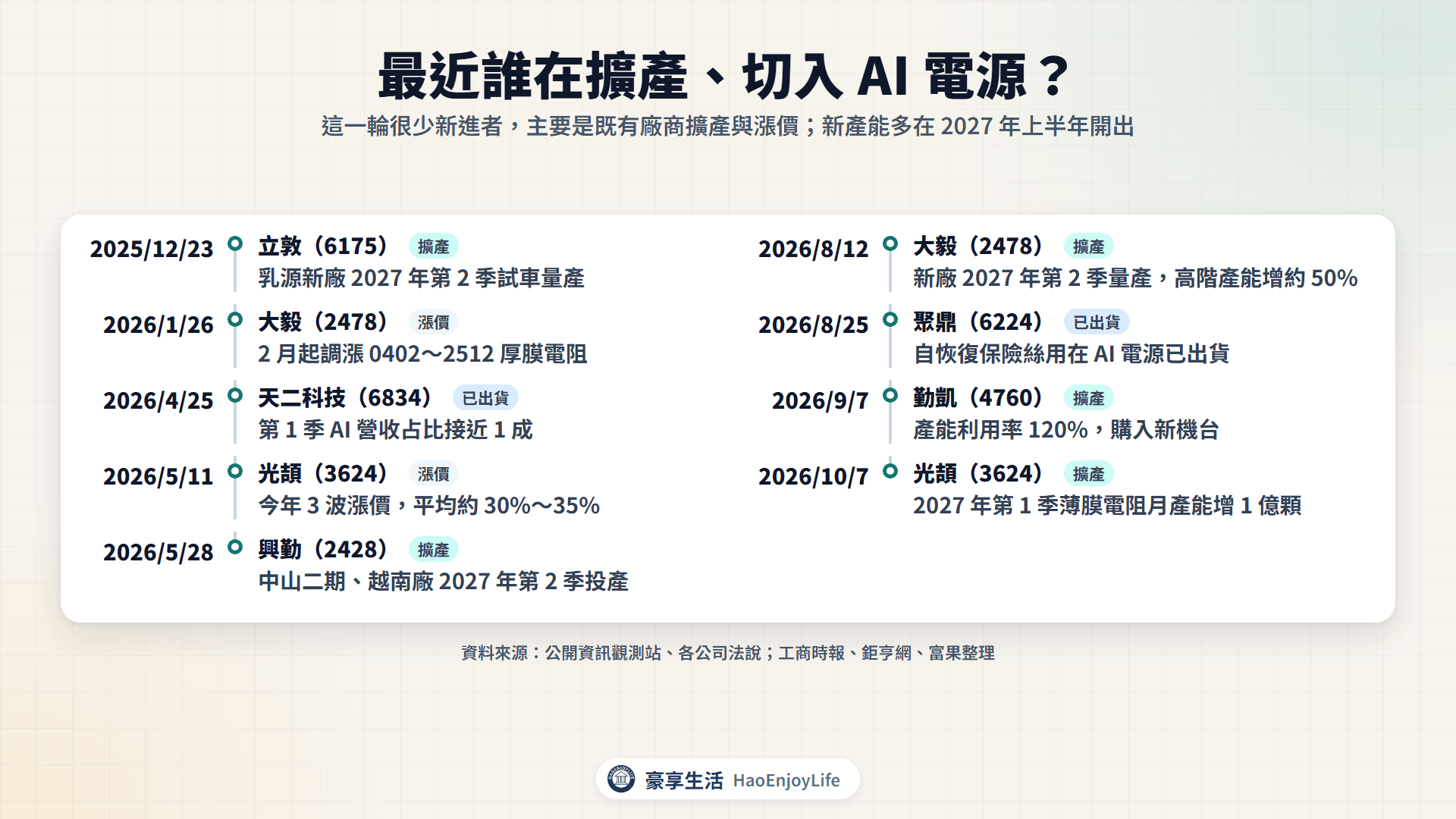 2025 年 12 月到 2026 年 10 月電阻、保護元件與材料廠的擴產、漲價與 AI 電源出貨時間軸