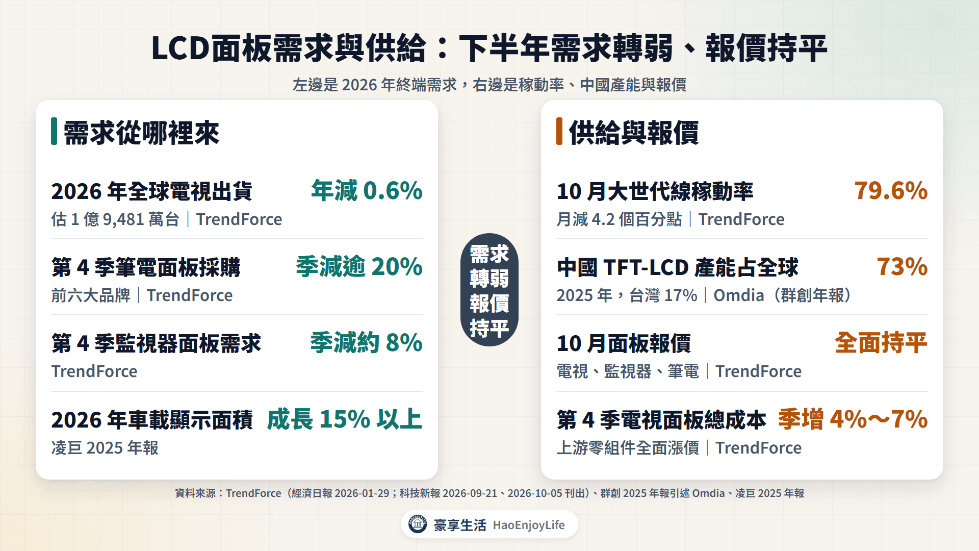 LCD面板需求與供需:2026 年電視出貨估年減 0.6%、第 4 季筆電面板採購估季減逾 20%、監視器季減 8%;10 月大世代線稼動率 79.6%、中國 LCD 產能占全球 73%、10 月報價全面持平