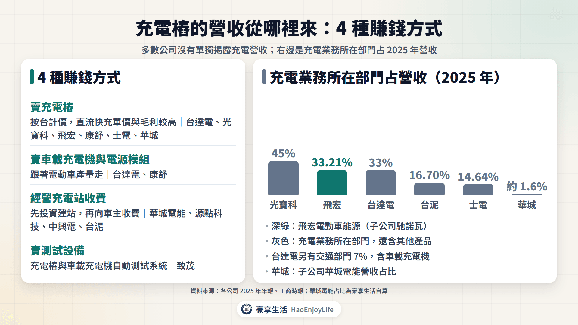 充電樁營收來源:設備、車載充電機、營運收費與測試設備四種模式,以及飛宏、光寶科、台達電、台泥、士電、華城的充電相關部門占比