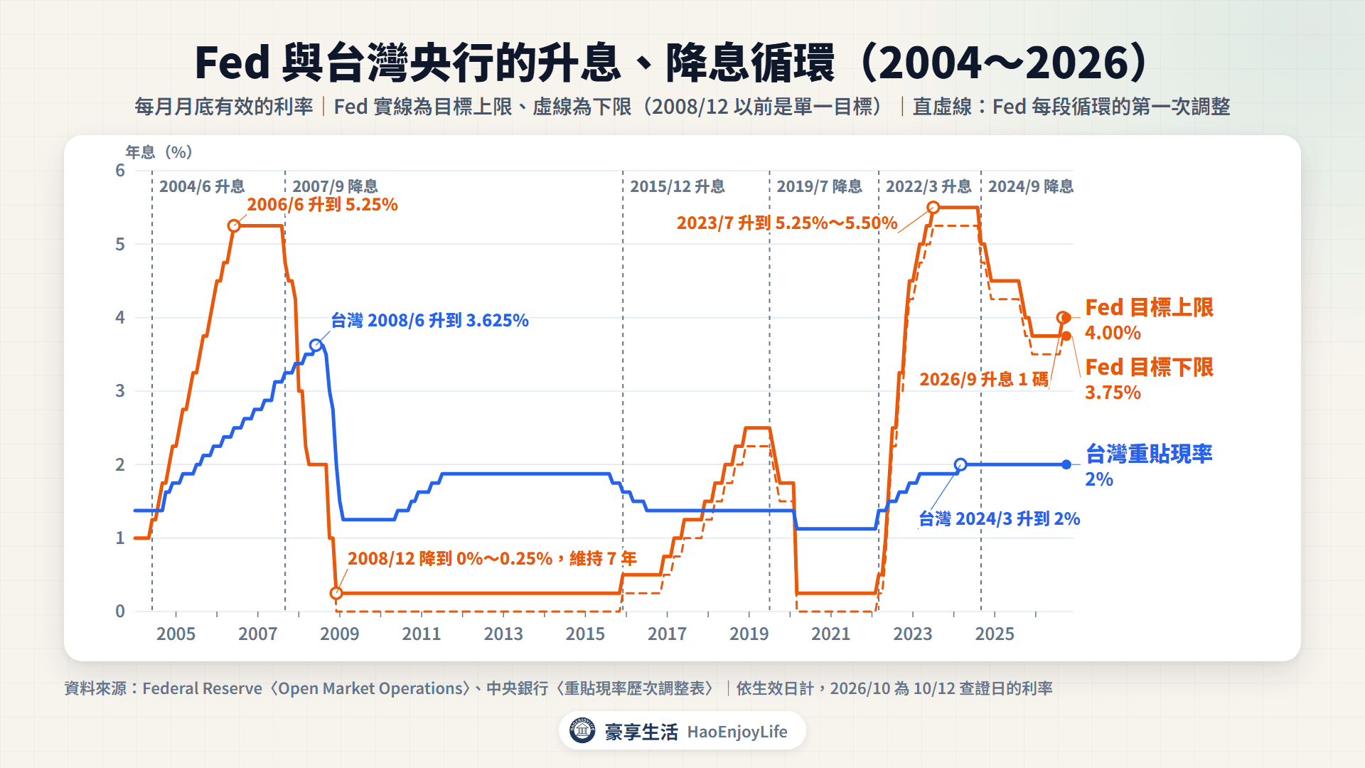 2004 年到 2026 年 Fed 利率上限與台灣重貼現率:Fed 2004 到 2006 年升到 5.25%,2008 年降到 0~0.25%,2022 到 2023 年升到 5.50%,2024 到 2025 年降到 3.75%,2026 年 9 月升到 4.00%;台灣重貼現率 2008 年最高 3.625%,2024 年起 2%