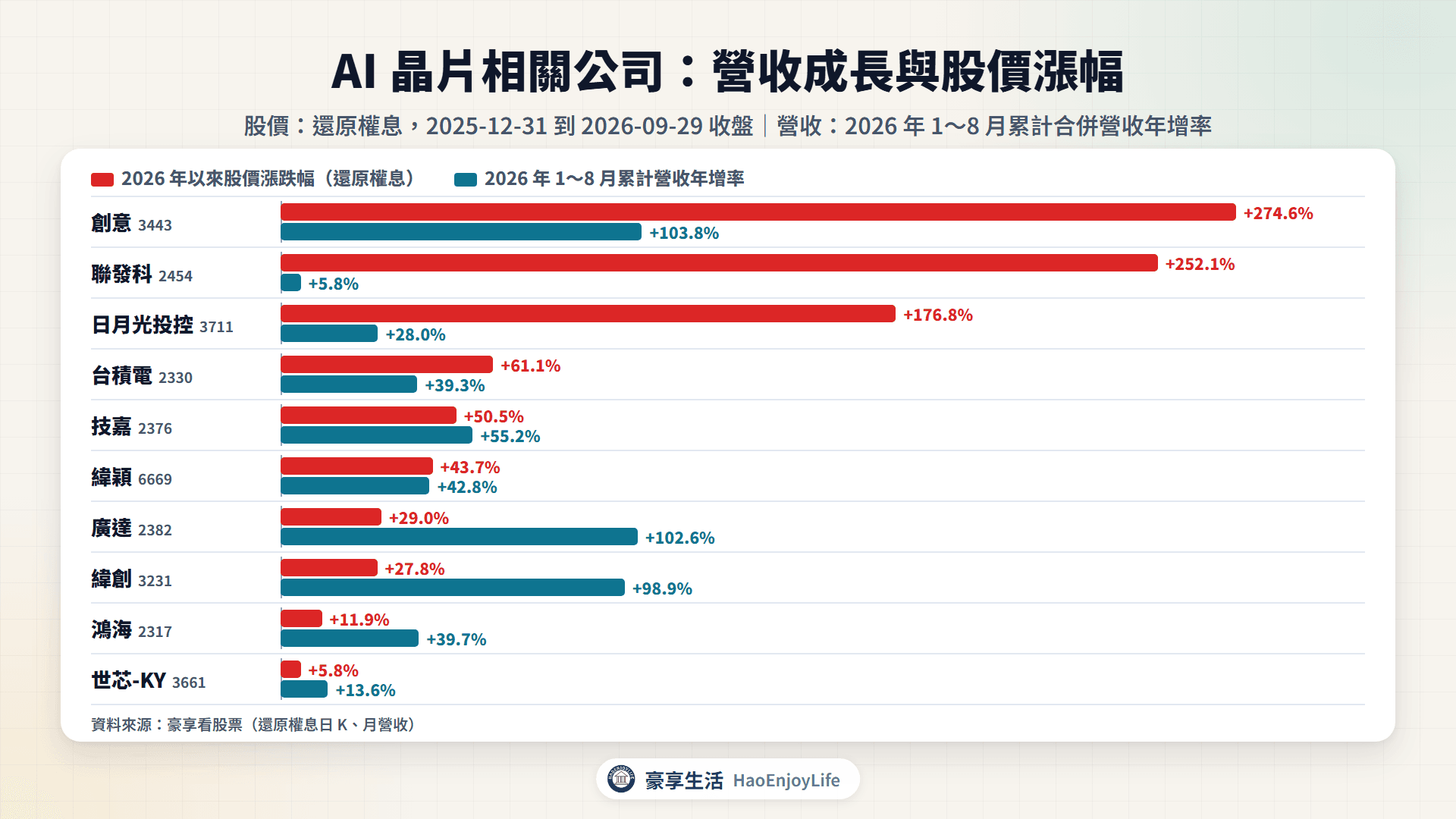 AI 晶片相關公司 2026 年 1~8 月累計營收年增率與 2026 年以來股價漲跌幅比較