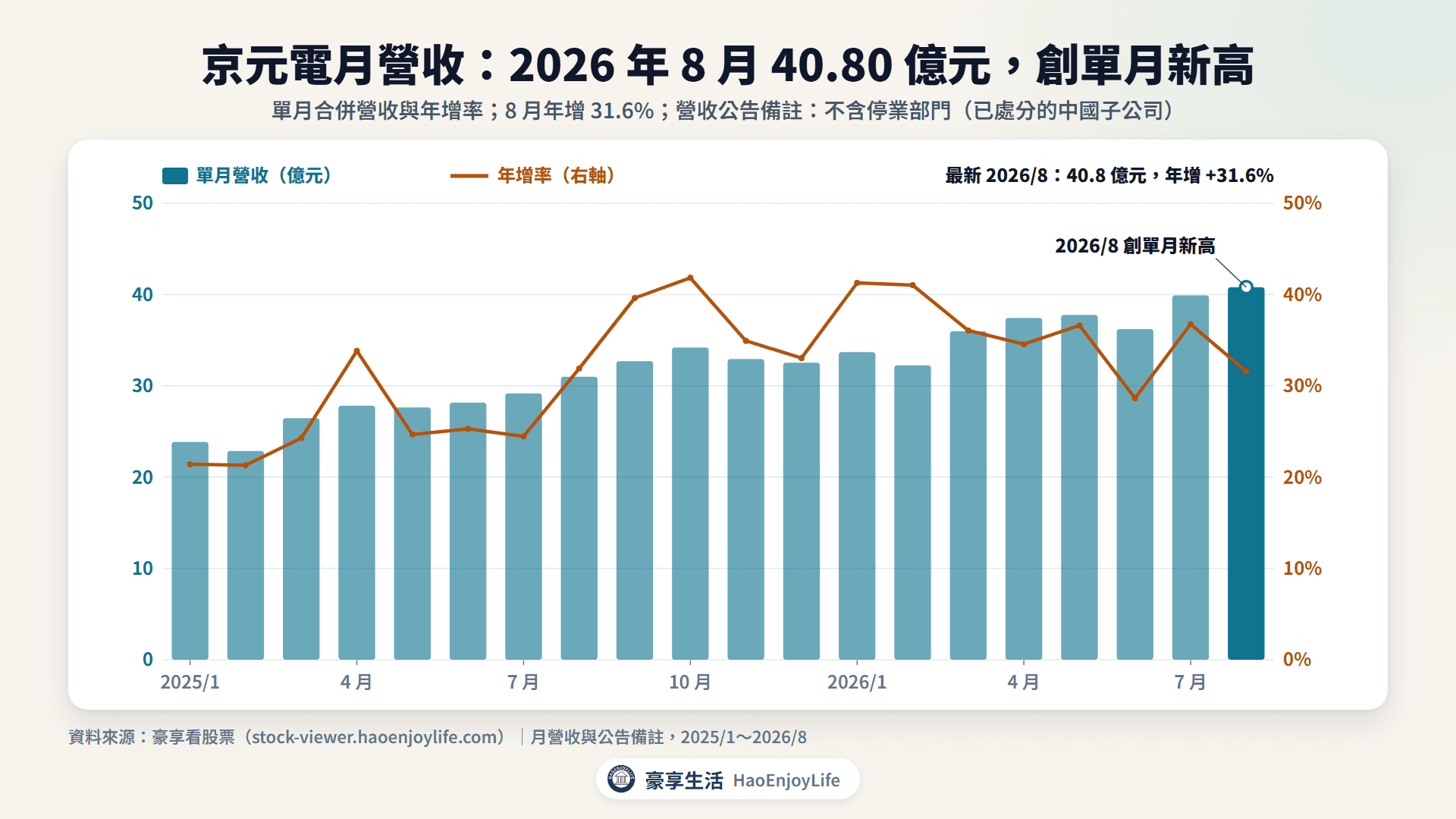京元電 2025 年到 2026 年 8 月月營收與年增率:2026 年 8 月 40.80 億元、年增 31.6%,創單月新高