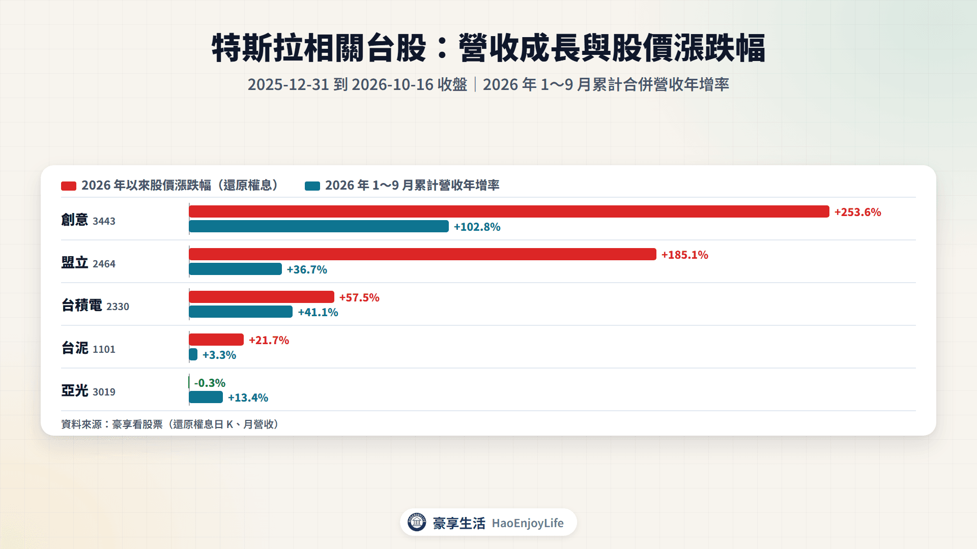 特斯拉相關台股 2026 年 1~9 月累計營收年增率與 2026 年以來股價漲跌幅比較:創意、盟立、台積電、台泥、亞光