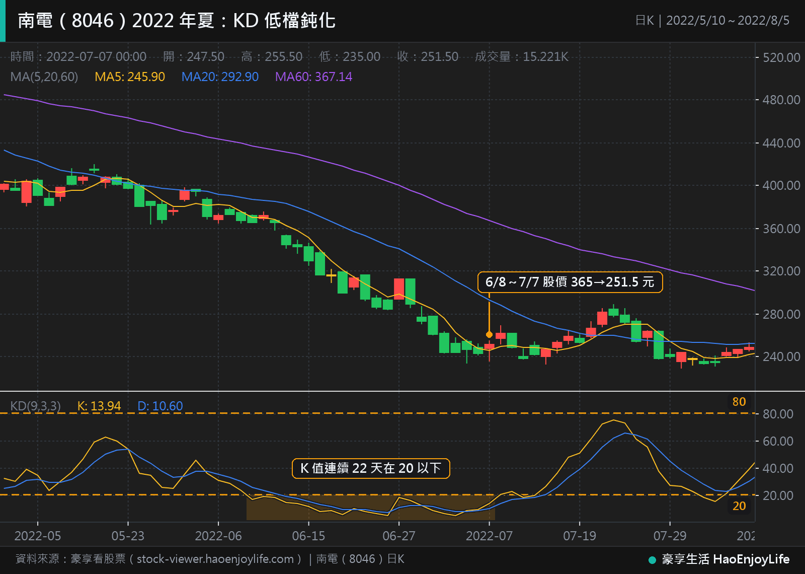 南電 2022 年 5 月到 8 月日 K 線與 KD:6 月 8 日到 7 月 7 日 K 值連續 22 天在 20 以下,股價從 365 元跌到 251.5 元