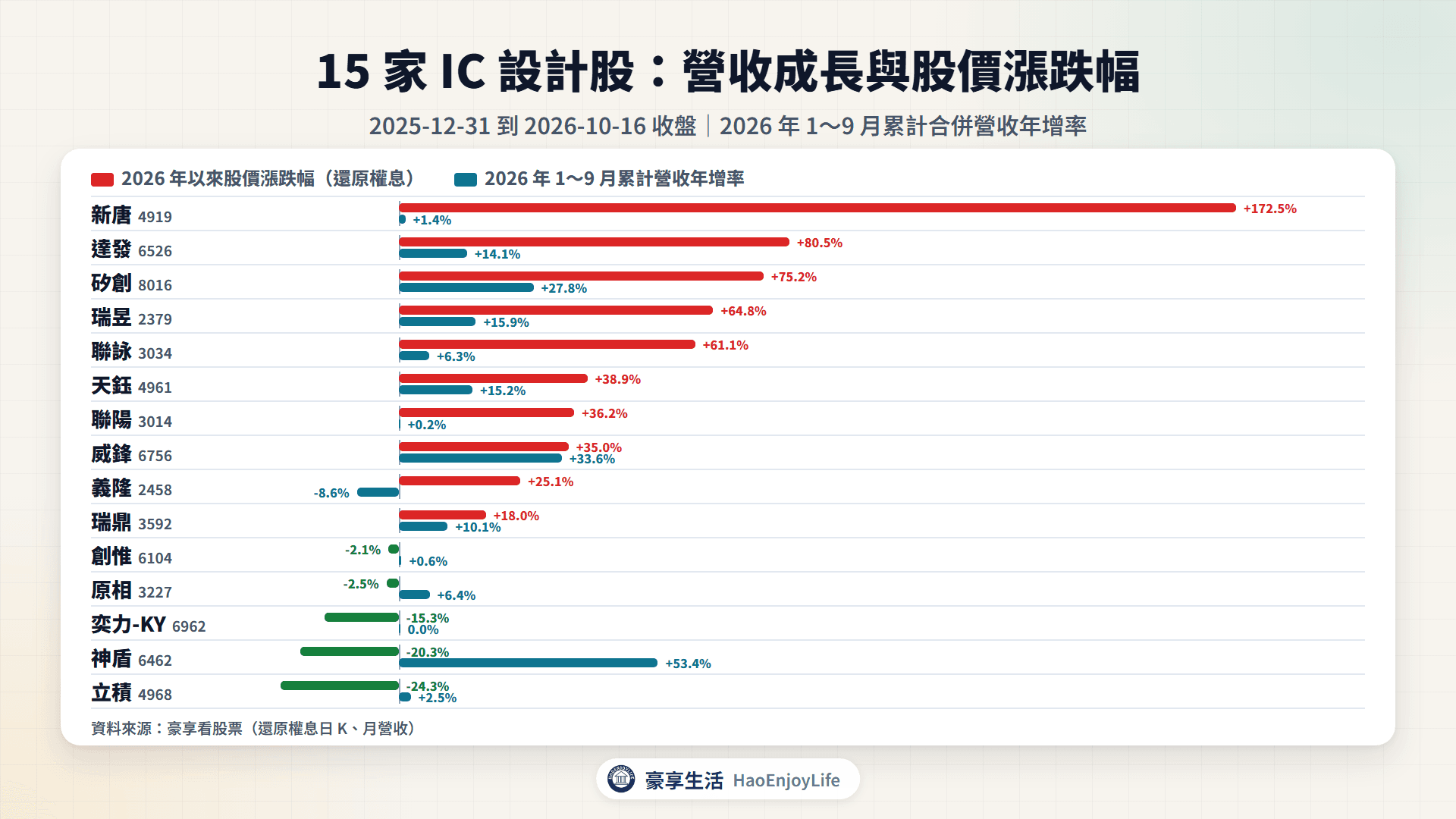 15 家 IC 設計股 2026 年以來股價漲跌幅與 1~9 月累計營收年增率比較,依 2026 年以來漲跌幅排序