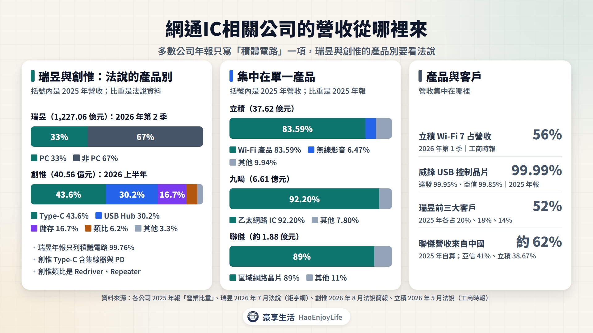 網通IC相關公司營收來源:瑞昱 PC 33%、立積 Wi-Fi 84%、創惟 Type-C 44%、九暘乙太網路 IC 92%、聯傑區域網路晶片 89%,以及立積第 1 季 Wi-Fi 7 占營收 56%