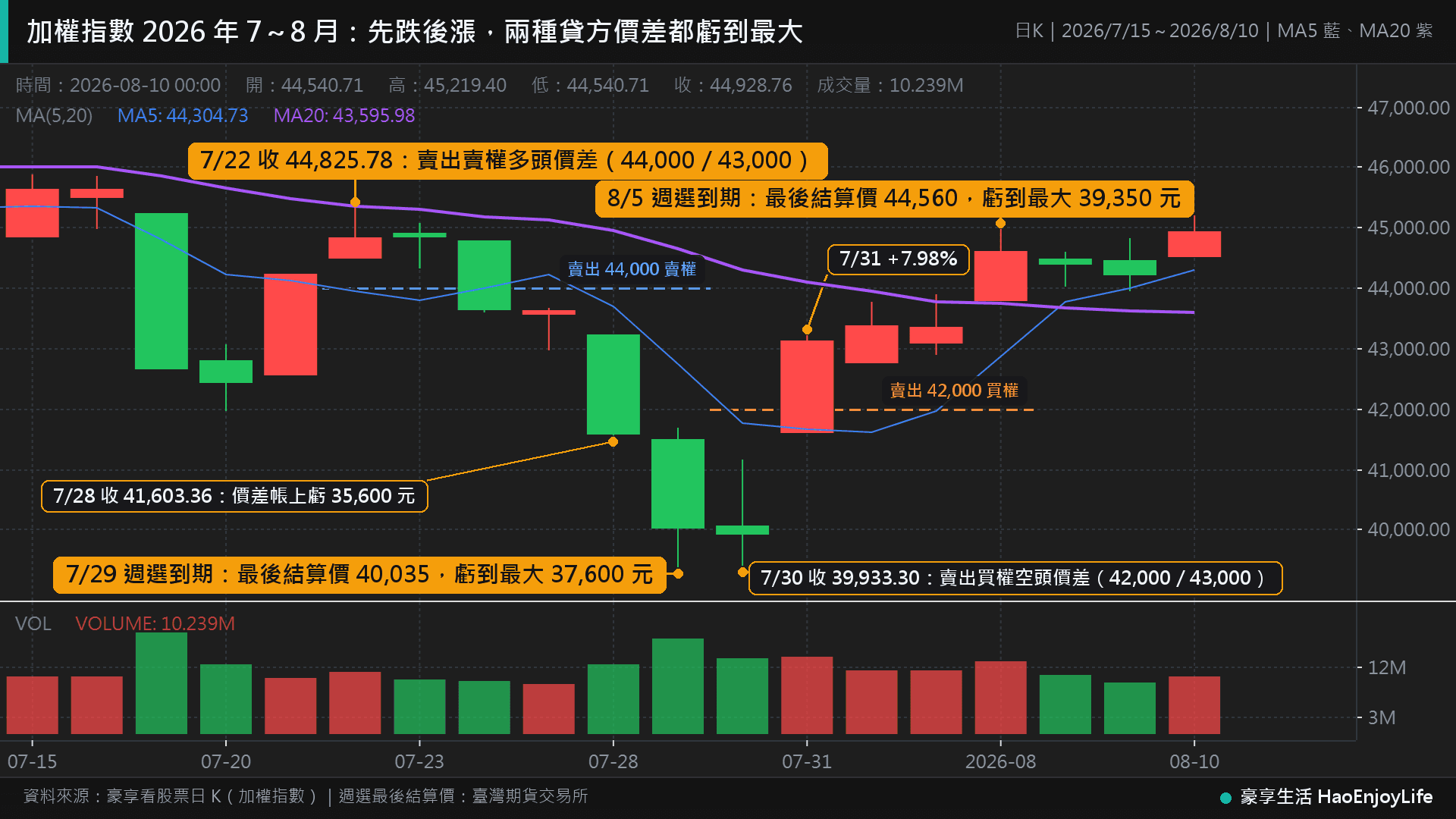 2026 年 7 月到 8 月加權指數日 K 線:7/22 收 44,825.78 點賣出賣權多頭價差,7/29 週選最後結算價 40,035 點虧到最大;7/30 收 39,933.30 點賣出買權空頭價差,7/31 上漲 7.98%,8/5 週選最後結算價 44,560 點虧到最大