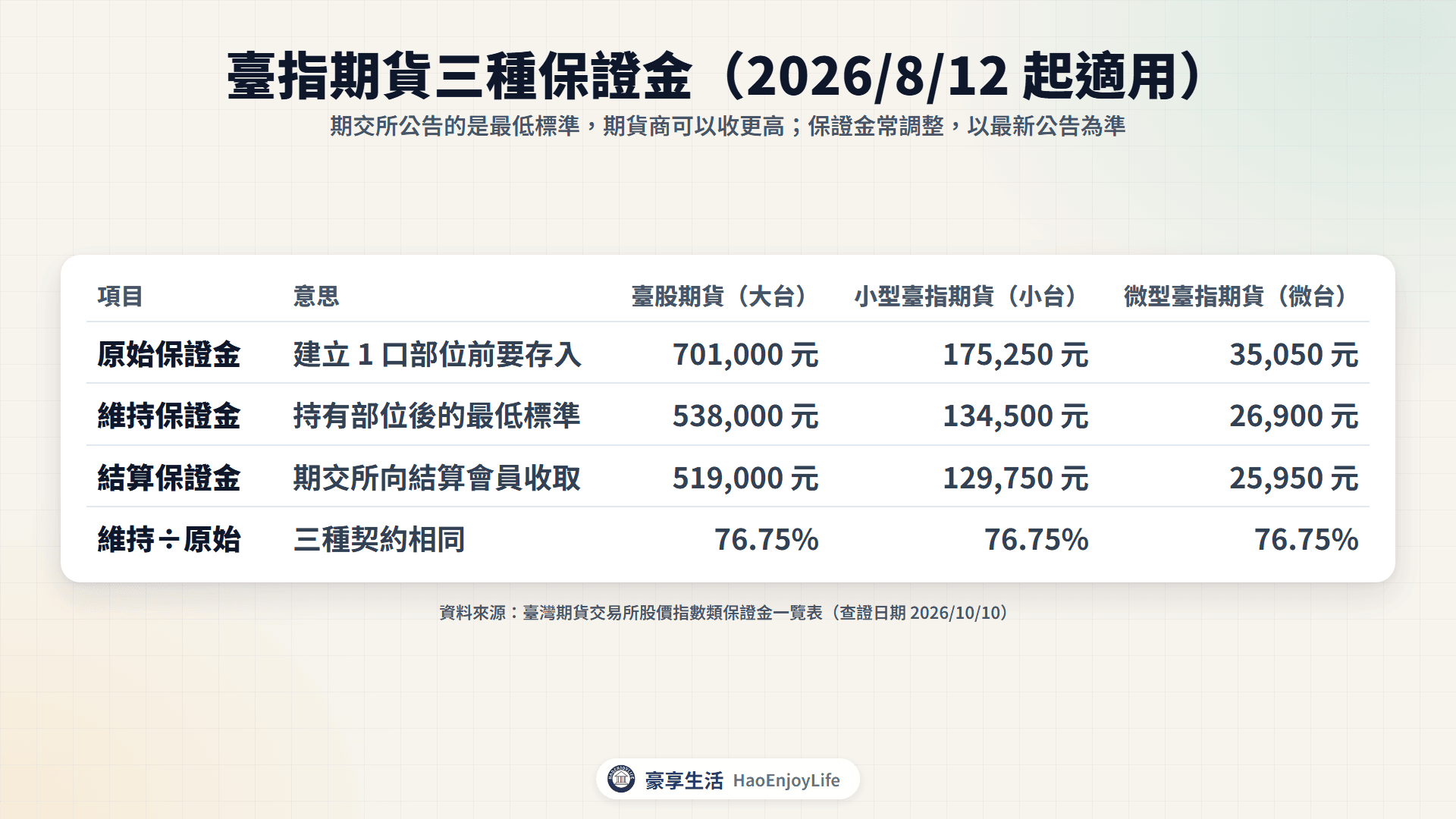 臺指期貨三種保證金比較表:大台、小台、微台的原始、維持、結算保證金,維持保證金都是原始保證金的 76.75%