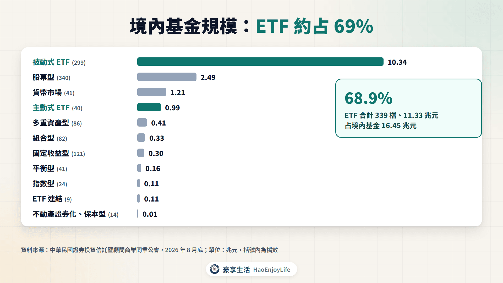 2026 年 8 月底境內基金規模:被動式 ETF 10.34 兆元、主動式 ETF 0.99 兆元,合計約占 69%