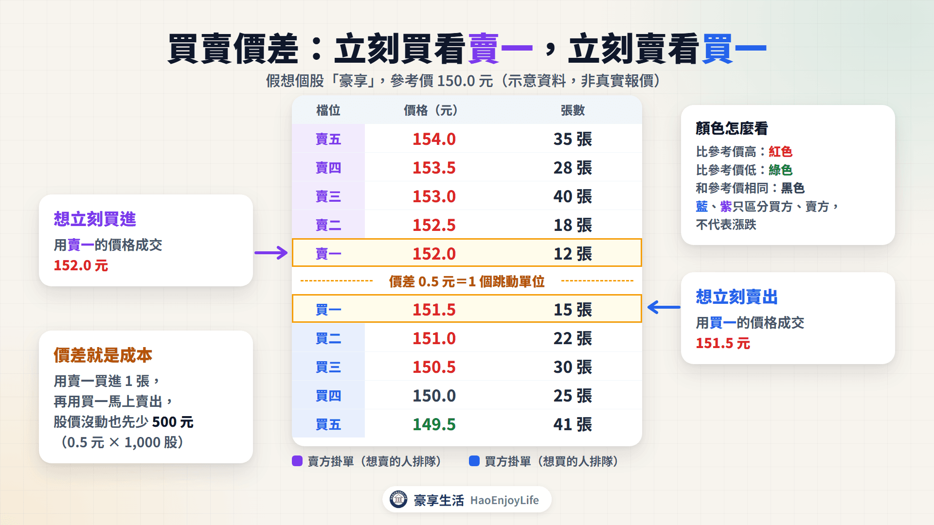 買賣價差示意:賣一 152.0 元、買一 151.5 元,中間差一個跳動單位 0.5 元