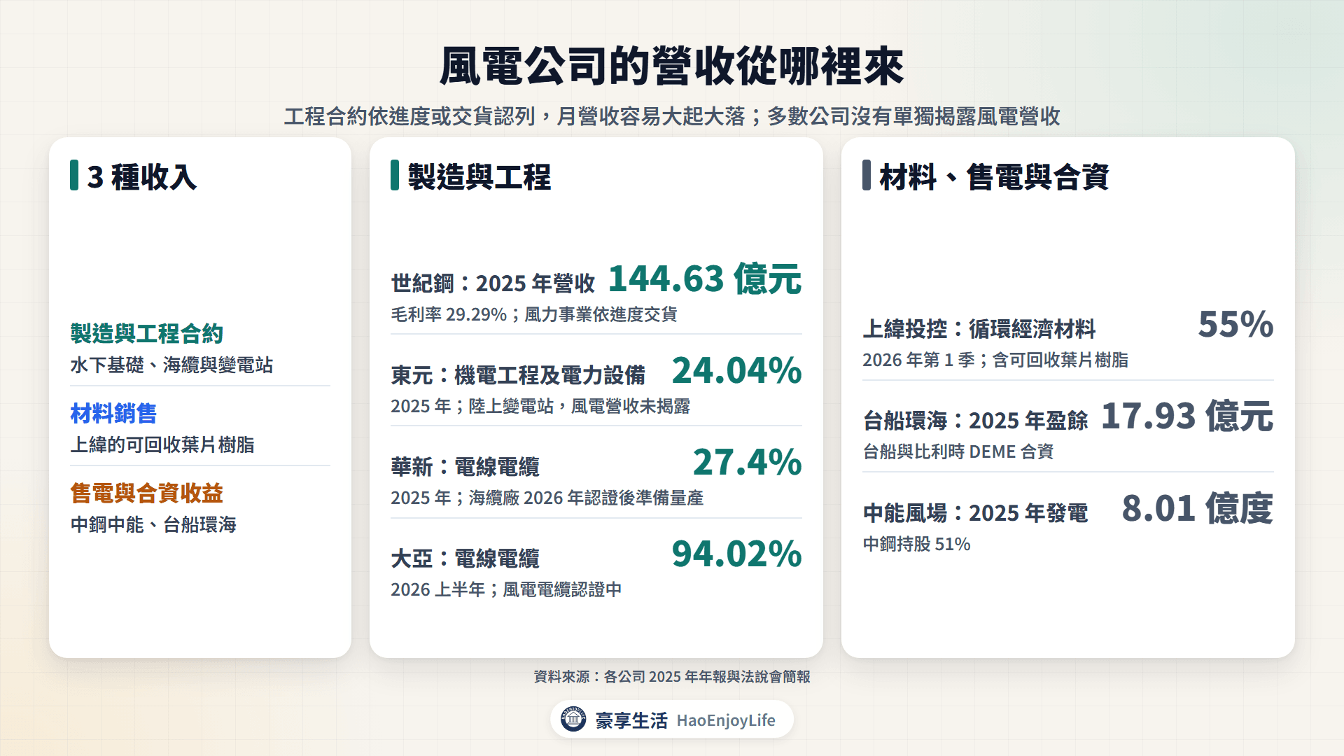風電相關公司營收來源:工程合約依進度認列、材料銷售、售電與合資收益,以及世紀鋼、上緯投控、東元、華新、大亞、台船的營收結構