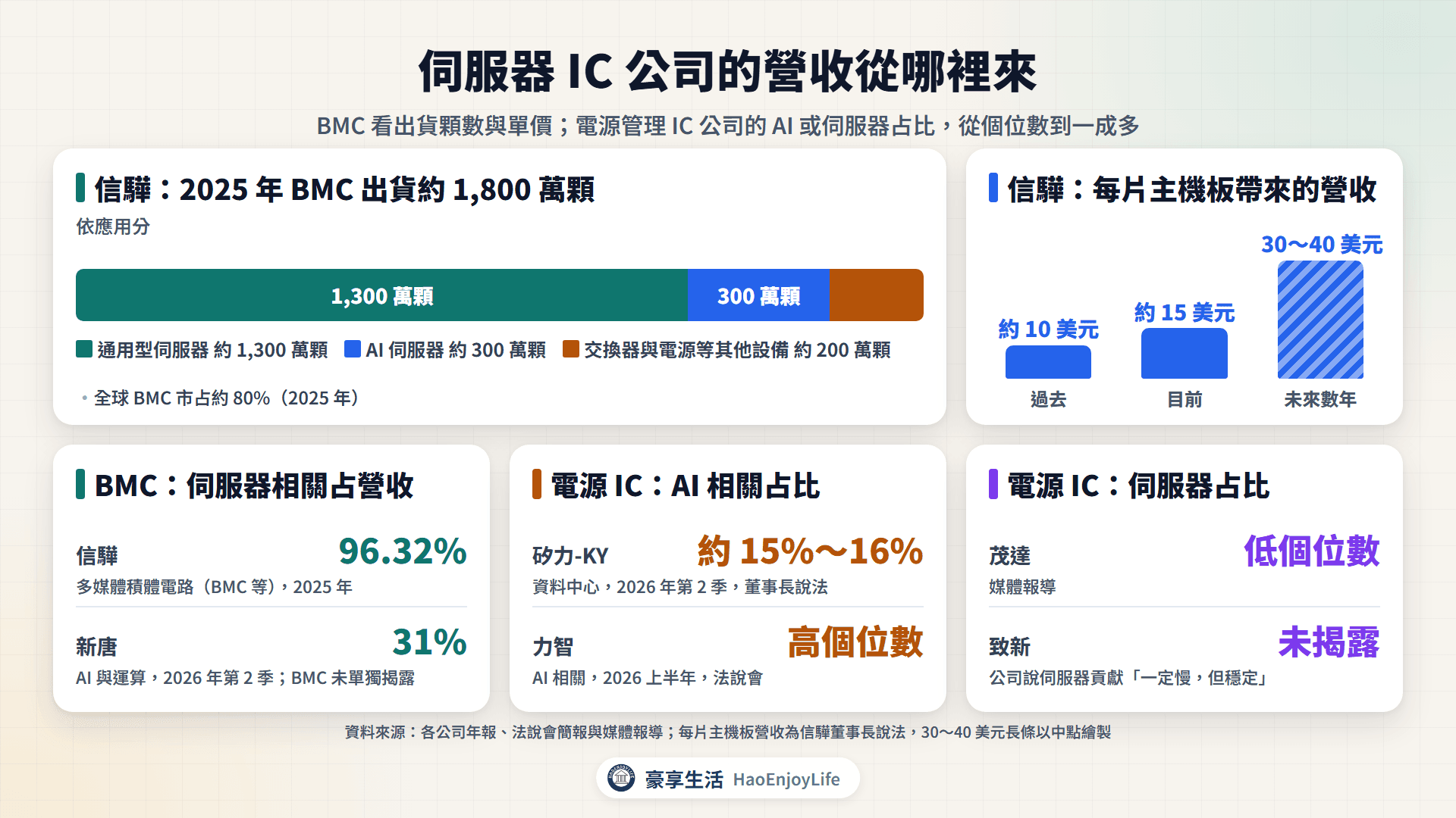 伺服器 IC 公司營收結構:信驊 2025 年 BMC 出貨 1,800 萬顆的應用分布與每片主機板價值,以及新唐、矽力-KY、茂達、致新、力智的 AI 或伺服器相關營收占比