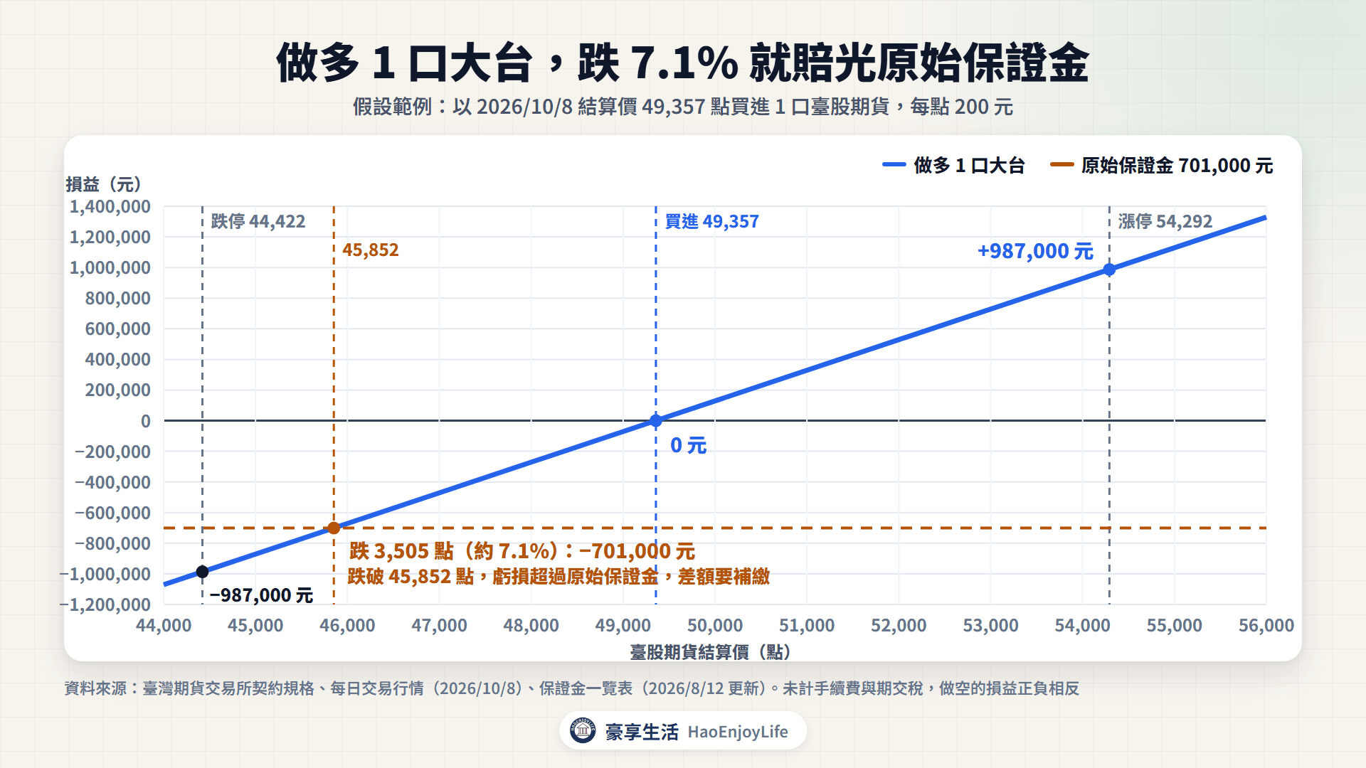 做多 1 口大台的損益圖:以 49,357 點買進,下跌約 3,505 點就賠光 70.1 萬元的原始保證金,跌停約 4,935 點時虧損約 98.7 萬元