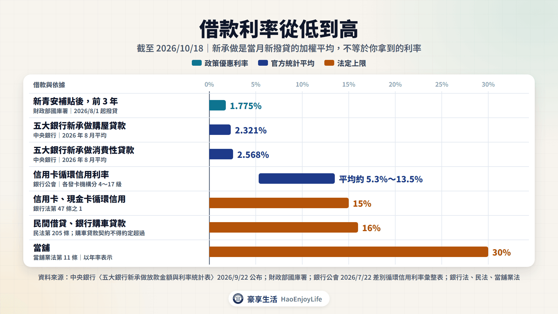 借款利率從低到高:新青安前 3 年 1.775%、五大銀行新承做購屋貸款 2.321%、消費性貸款 2.568%、信用卡循環平均約 5.3% 至 13.5%、循環上限 15%、民法上限 16%、當舖年率上限 30%