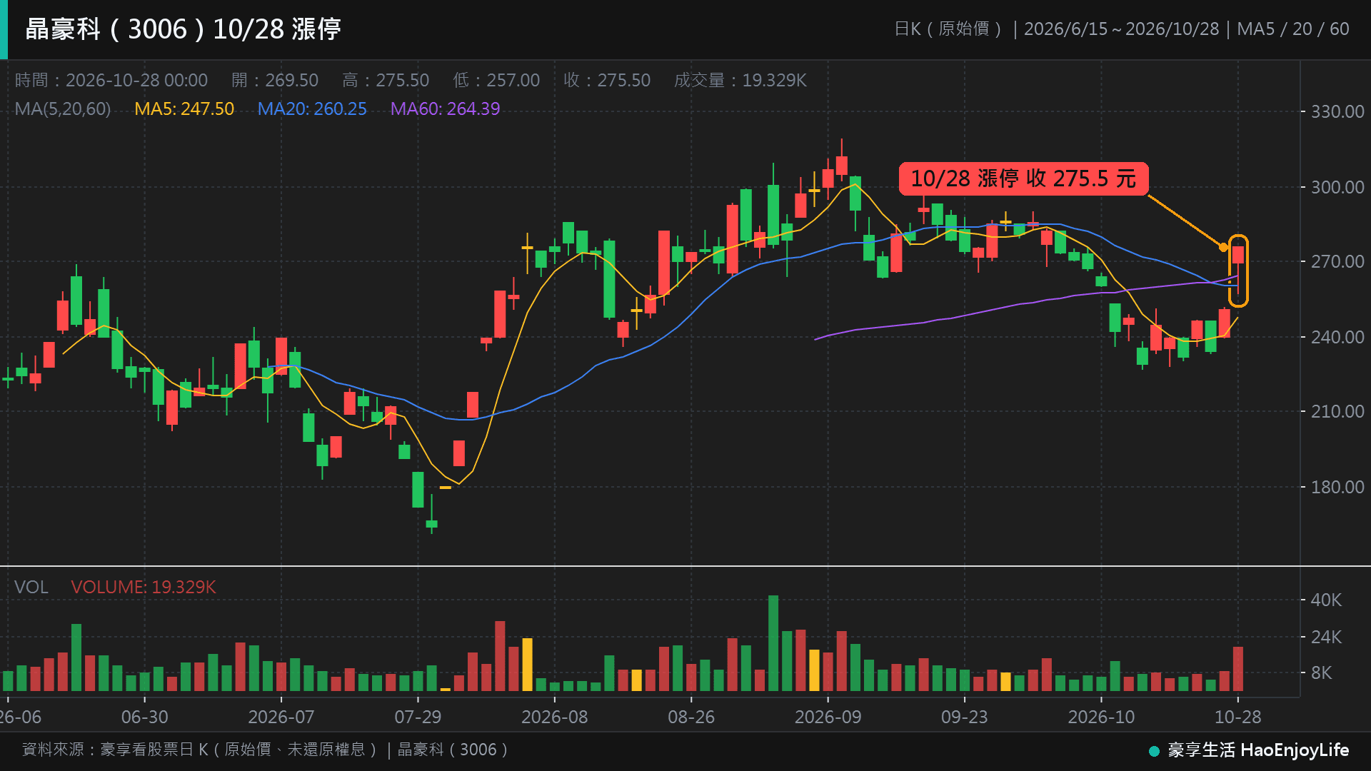 晶豪科(3006)日 K 線:10/27 漲 7.05% 後,10/28 開高、盤中回到 257 元再拉上漲停 275.5 元,站回 20 日、60 日均線