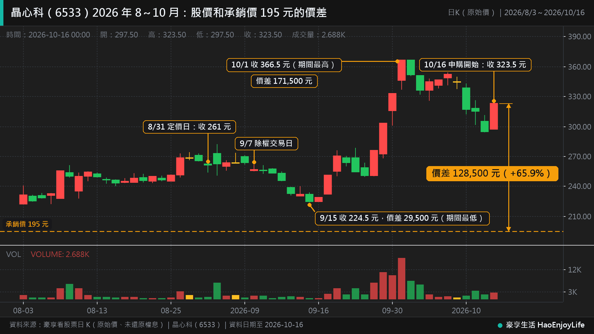 晶心科 2026 年 8 月到 10 月原始日 K:承銷價 195 元,9 月 15 日收 224.5 元、10 月 1 日收 366.5 元、10 月 16 日收 323.5 元,價差隨股價變動
