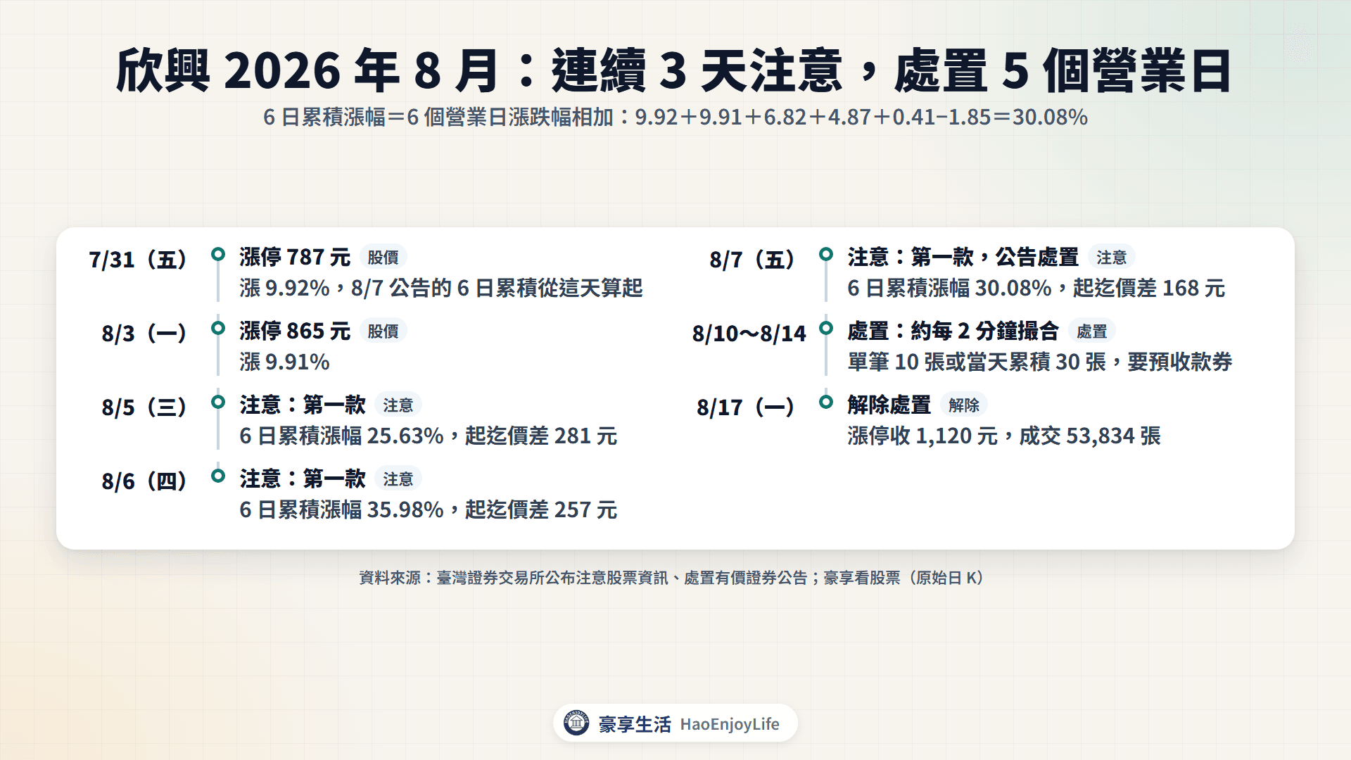 欣興 2026 年 8 月從注意到處置的時程:8 月 5 日到 7 日連續 3 天符合第一款,8 月 10 日到 14 日處置,8 月 17 日解除當天漲停