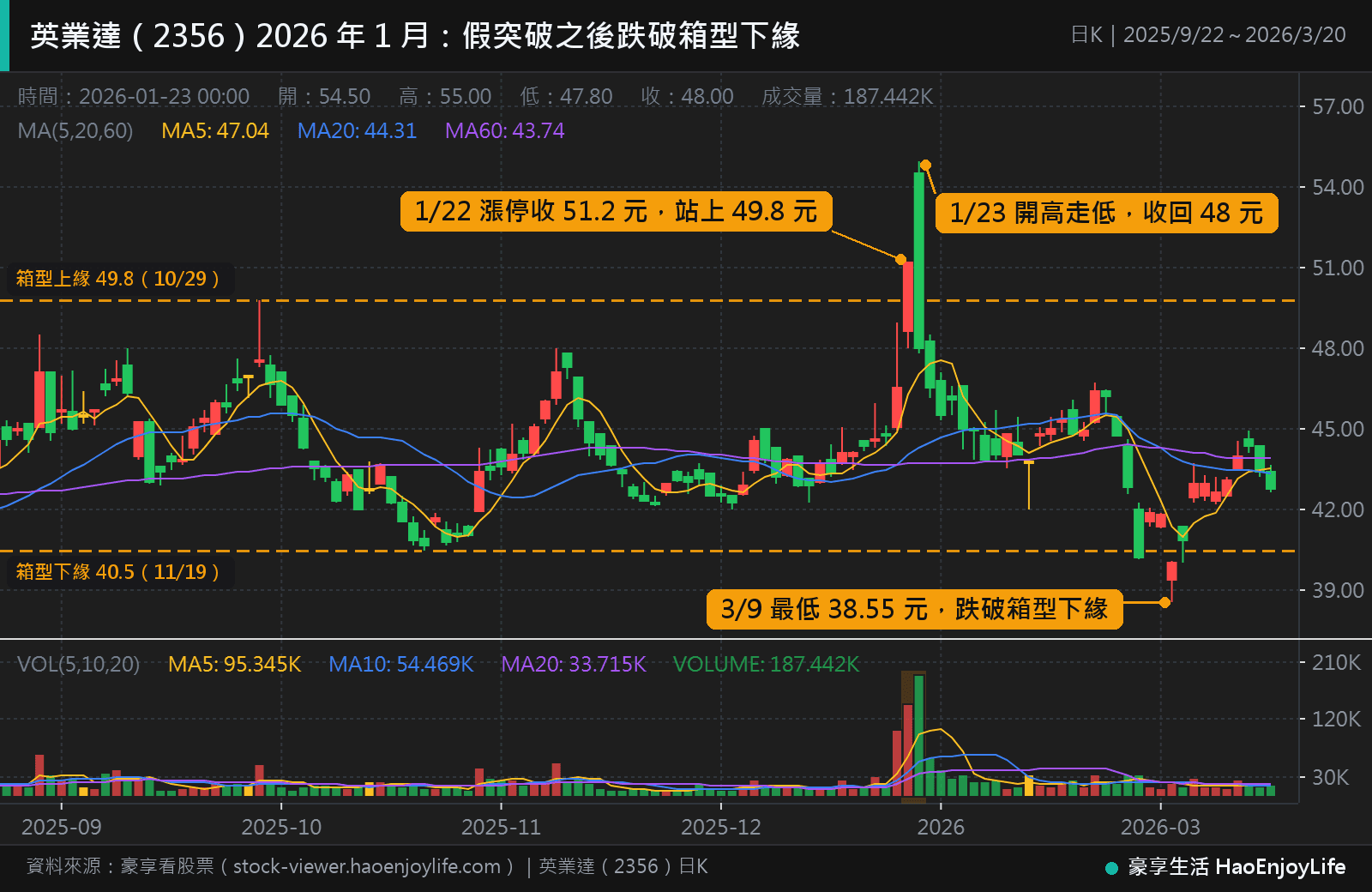 英業達 2025 年 9 月到 2026 年 3 月日 K 線:股價在 40.5 到 49.8 元的箱型內整理,1 月 22 日漲停收 51.2 元站上 49.8 元,隔天開高走低收 48 元,3 月 9 日最低跌到 38.55 元