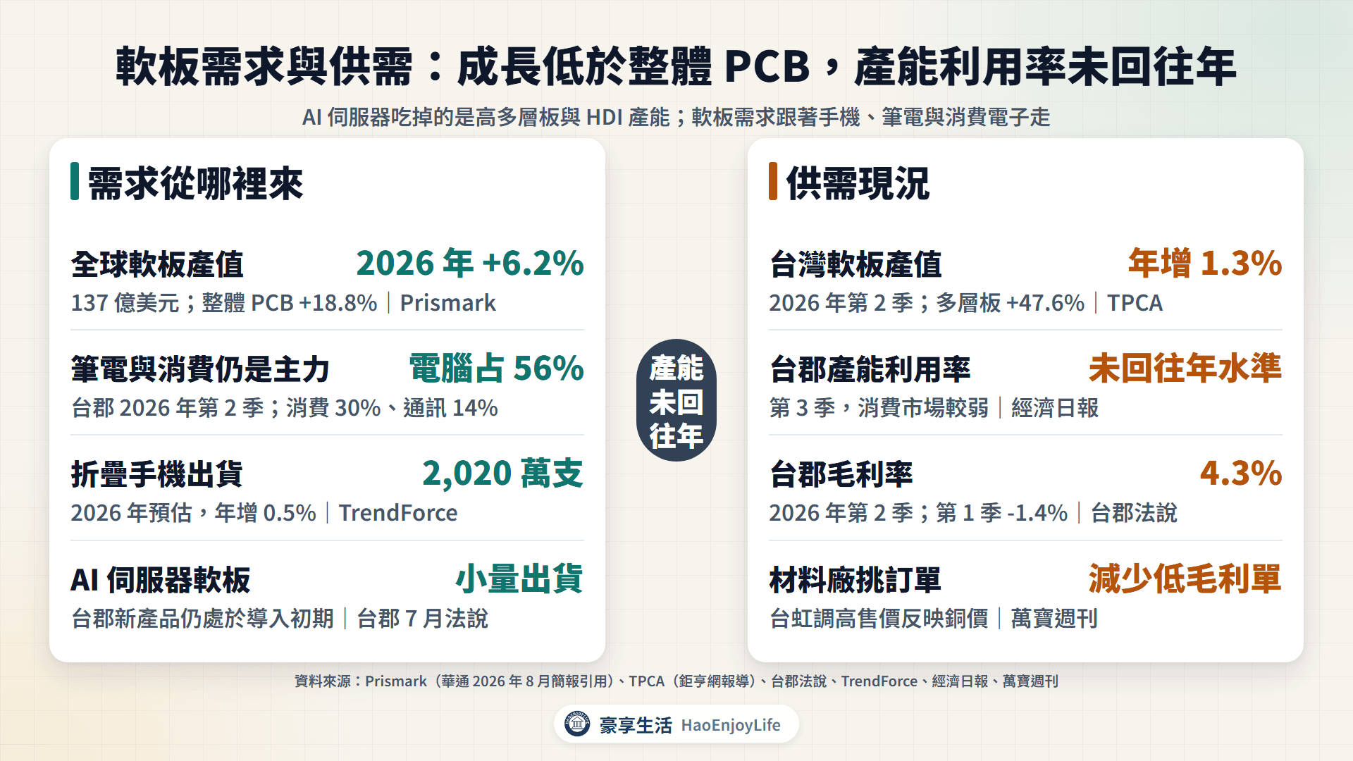 軟板需求與供需:軟板產值成長低於整體 PCB,主力在筆電與消費電子,AI 伺服器小量出貨,產能利用率仍未回到往年