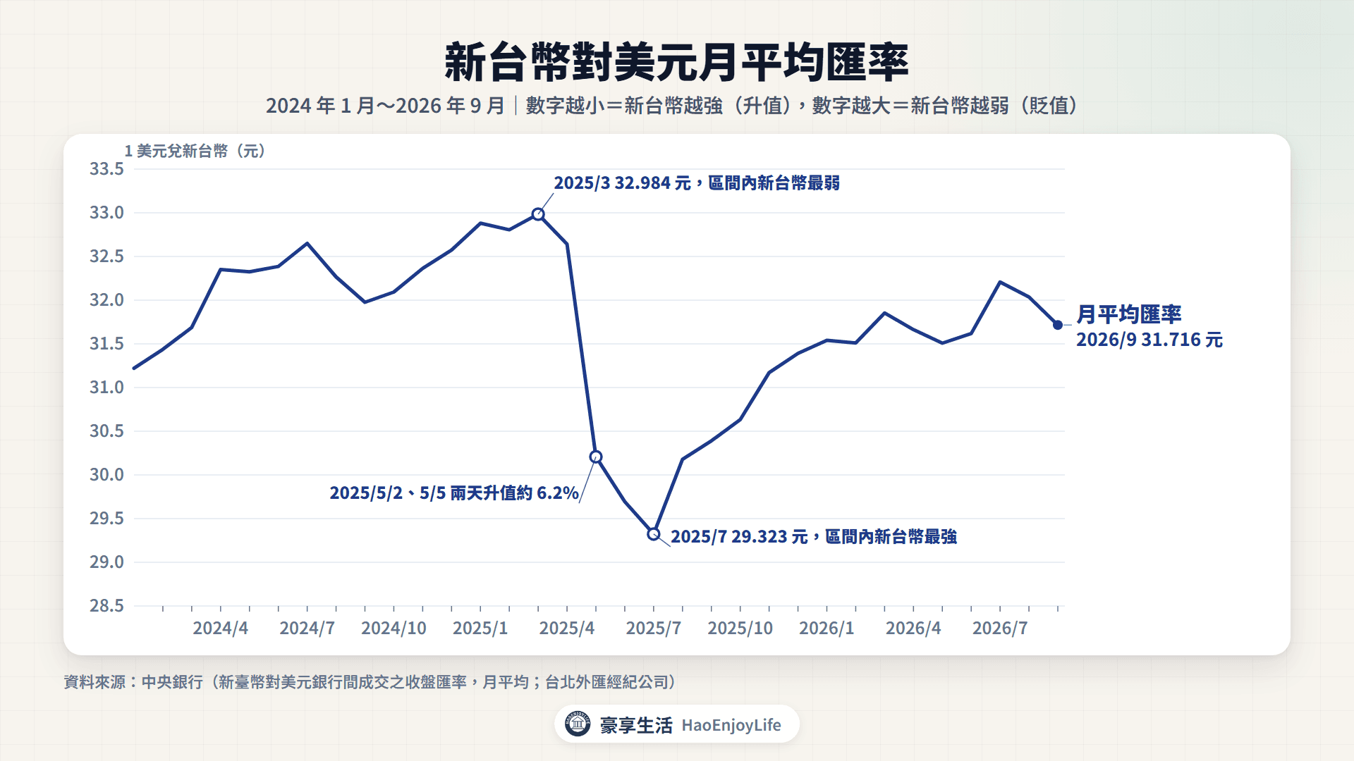新台幣對美元月平均匯率,2024 年 1 月到 2026 年 9 月:2025 年 3 月 32.984 元最弱,2025 年 7 月 29.323 元最強,2026 年在 31.5 到 32.2 元之間