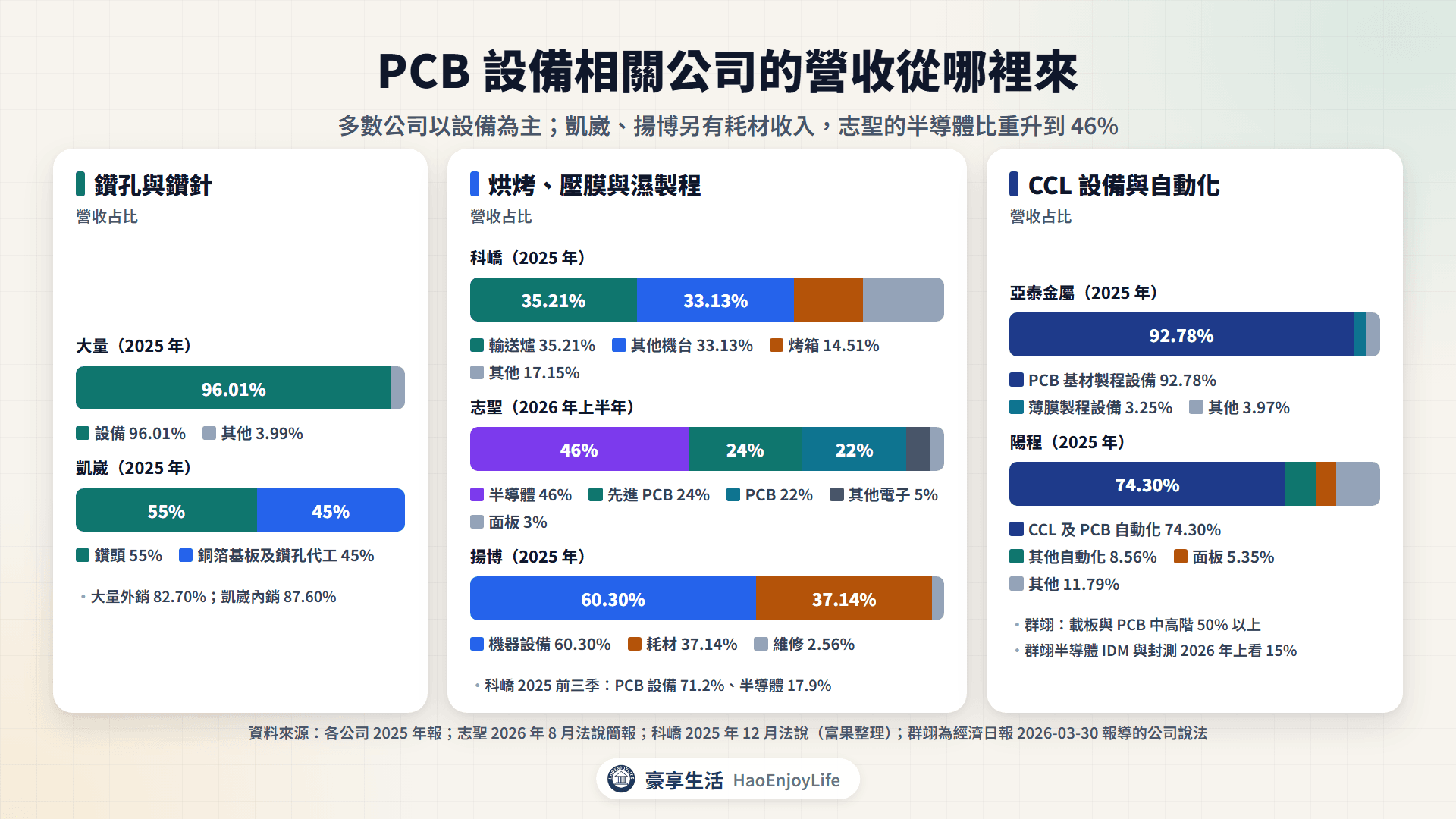 PCB設備相關公司營收來源:大量設備 96%、凱崴鑽頭 55% 與代工 45%、科嶠輸送爐 35%、志聖半導體 46%、揚博機器設備 60%、亞泰金屬 PCB 基材設備 93%、陽程 CCL 與 PCB 自動化 74%