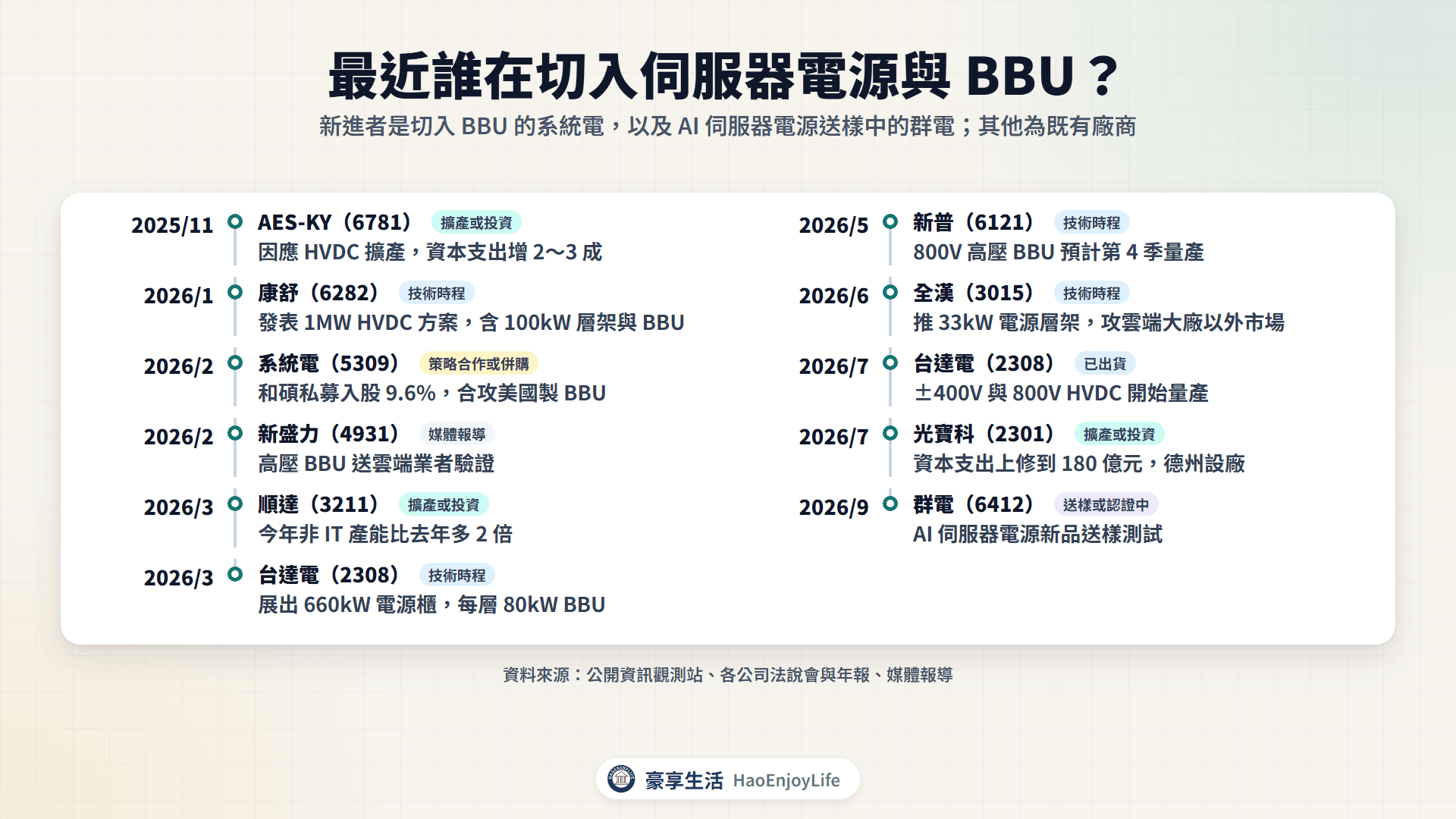 2025 年底到 2026 年伺服器電源與 BBU 時間軸:台達電、康舒推出高壓直流電源,光寶科、AES-KY、順達擴產,新普、新盛力發展高壓 BBU,系統電、群電等新進者切入