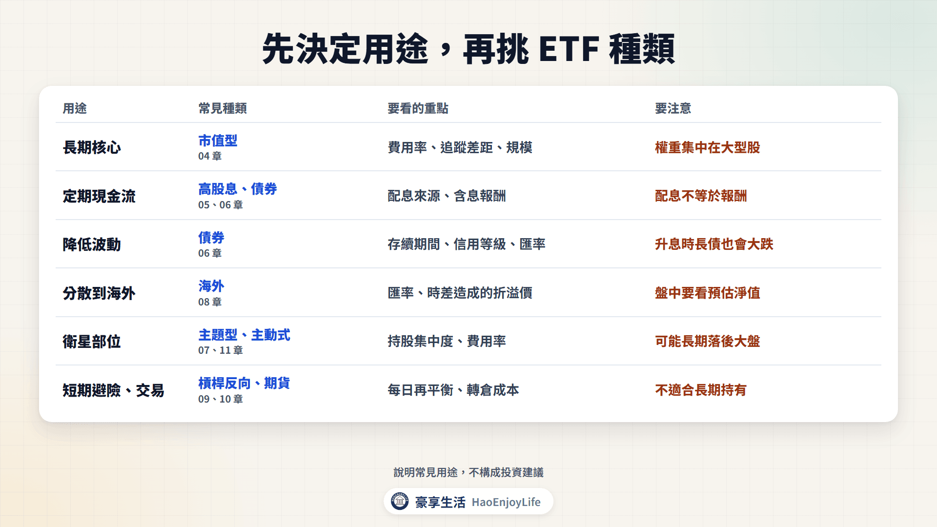 先決定用途再挑 ETF 種類:長期核心、定期現金流、降低波動、分散到海外、衛星部位、短期避險與交易,各附要看的重點與注意事項