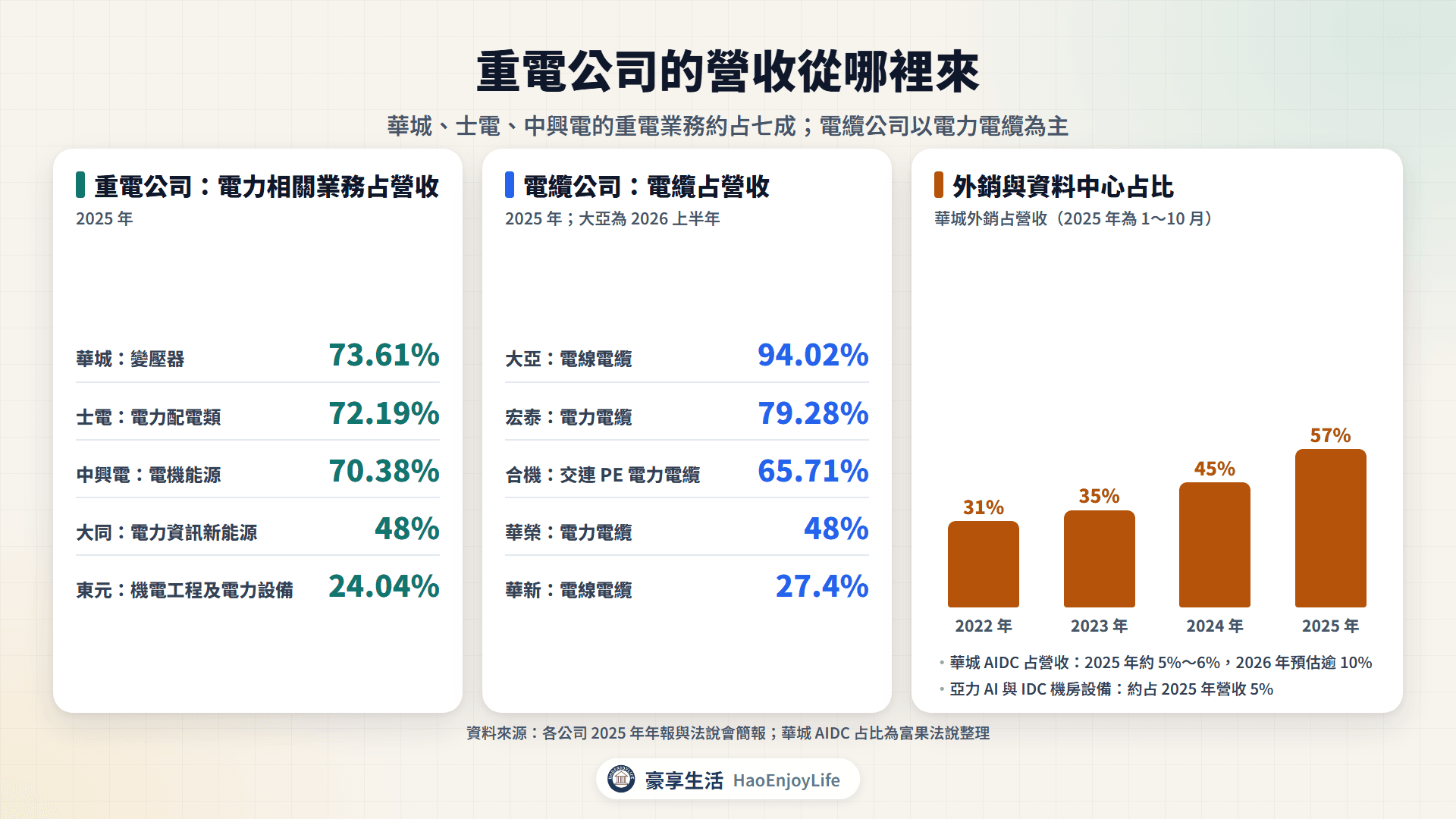 重電公司營收結構:華城、士電、中興電的重電占比約七成,電纜公司以電力電纜為主,華城外銷占比從 31% 升到 57%