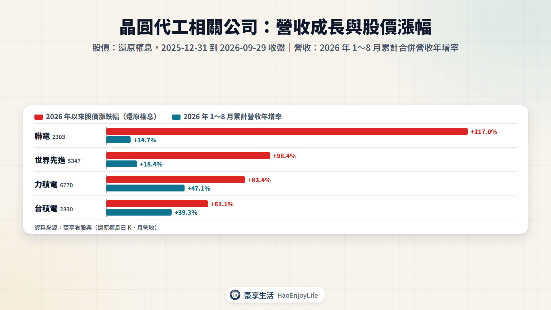 晶圓代工相關公司 2026 年 1~8 月累計營收年增率與 2026 年以來股價漲跌幅比較