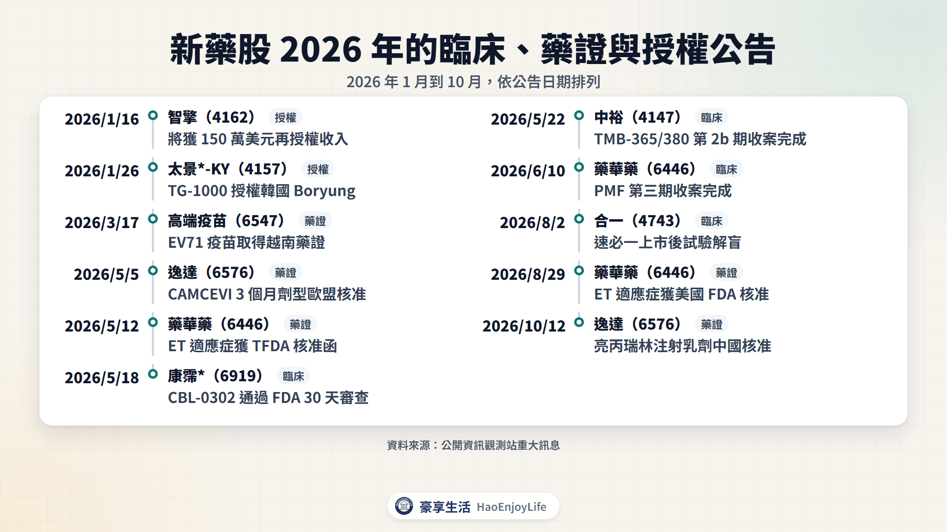 2026 年 1 月到 10 月新藥股動態時間軸:智擎再授權收入、太景授權 Boryung、高端越南藥證、逸達歐盟核准、藥華藥台灣與美國核准、康霈與中裕臨床進度、合一解盲、逸達中國核准