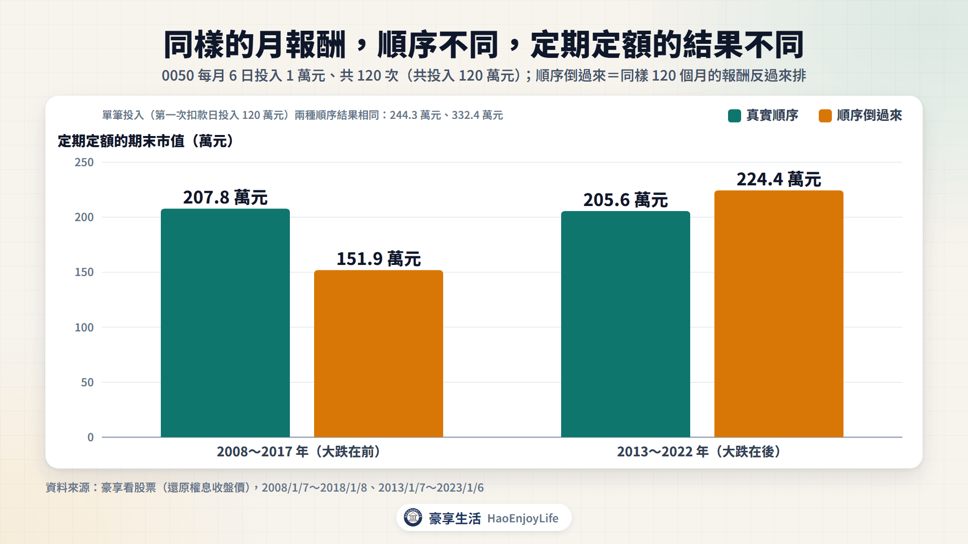 同樣的月報酬、不同順序:2008~2017 年定期定額真實順序 207.8 萬元、倒過來 151.9 萬元;2013~2022 年真實順序 205.6 萬元、倒過來 224.4 萬元
