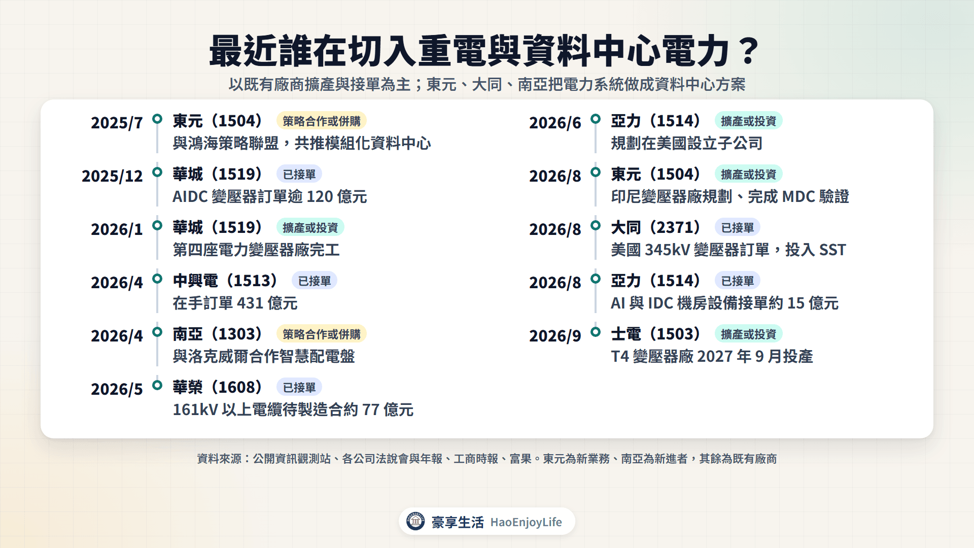 2025 年 7 月到 2026 年 9 月重電切入與擴產時間軸:華城、士電、中興電、亞力、大同、華榮擴產或接單,東元與南亞切入資料中心電力方案