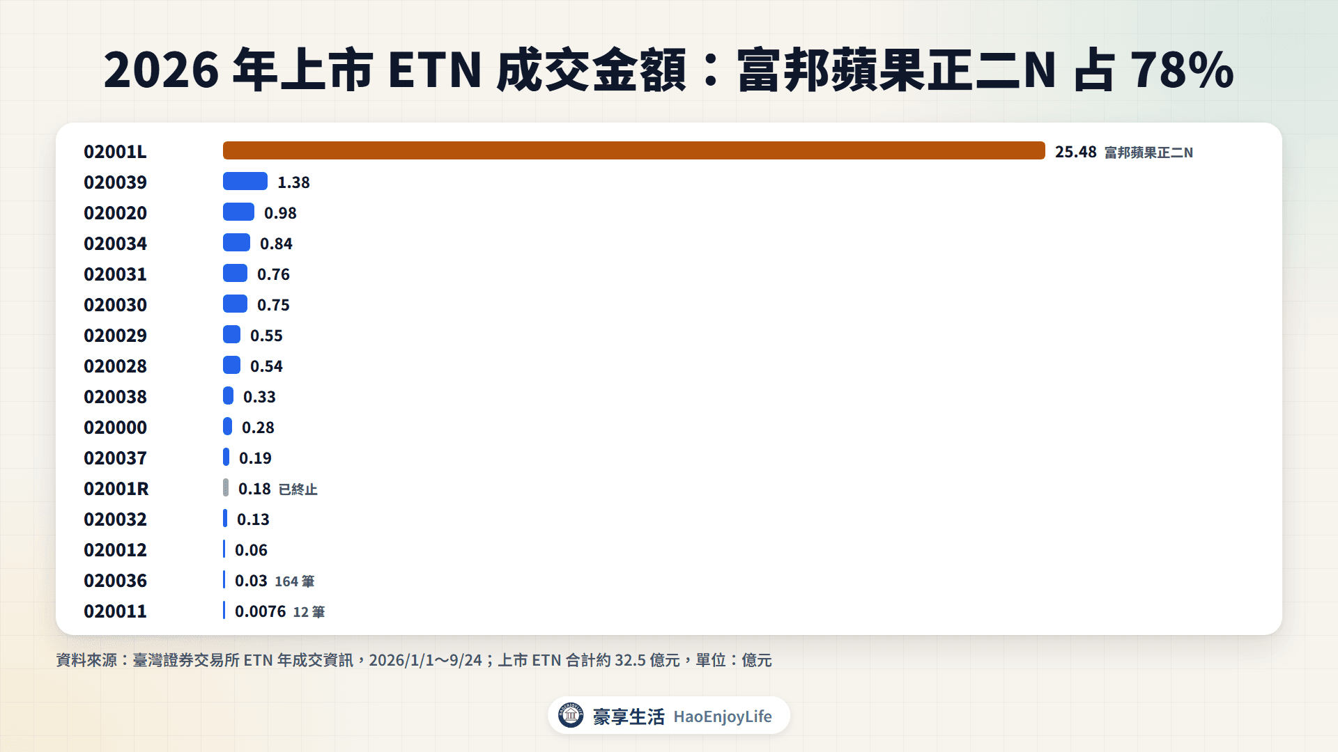 2026 年上市 ETN 成交金額:富邦蘋果正二N 約 25.5 億元,占上市 ETN 的 78%,統一微波高息20N 只成交 12 筆