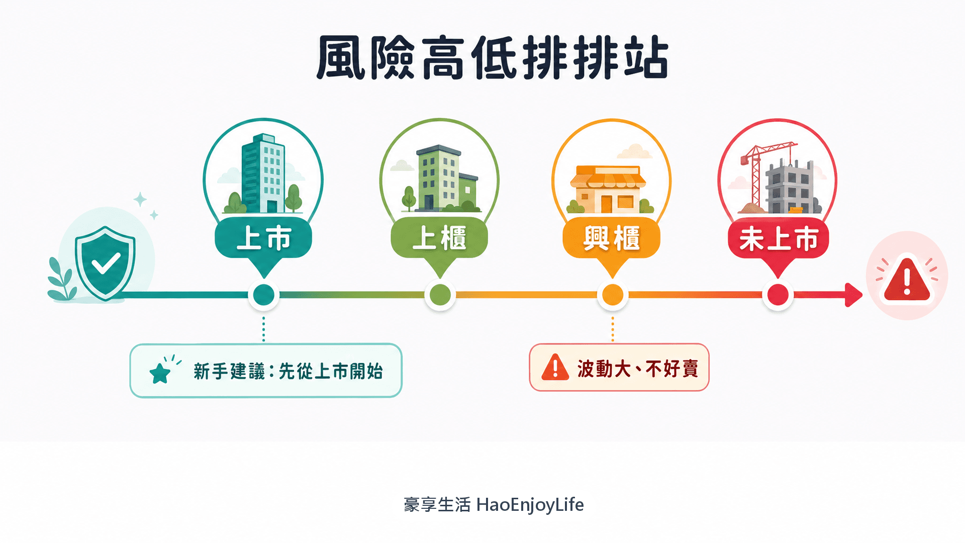 風險高低排序:上市最穩,其次是上櫃、興櫃,未上市風險最高;新手建議先從上市開始